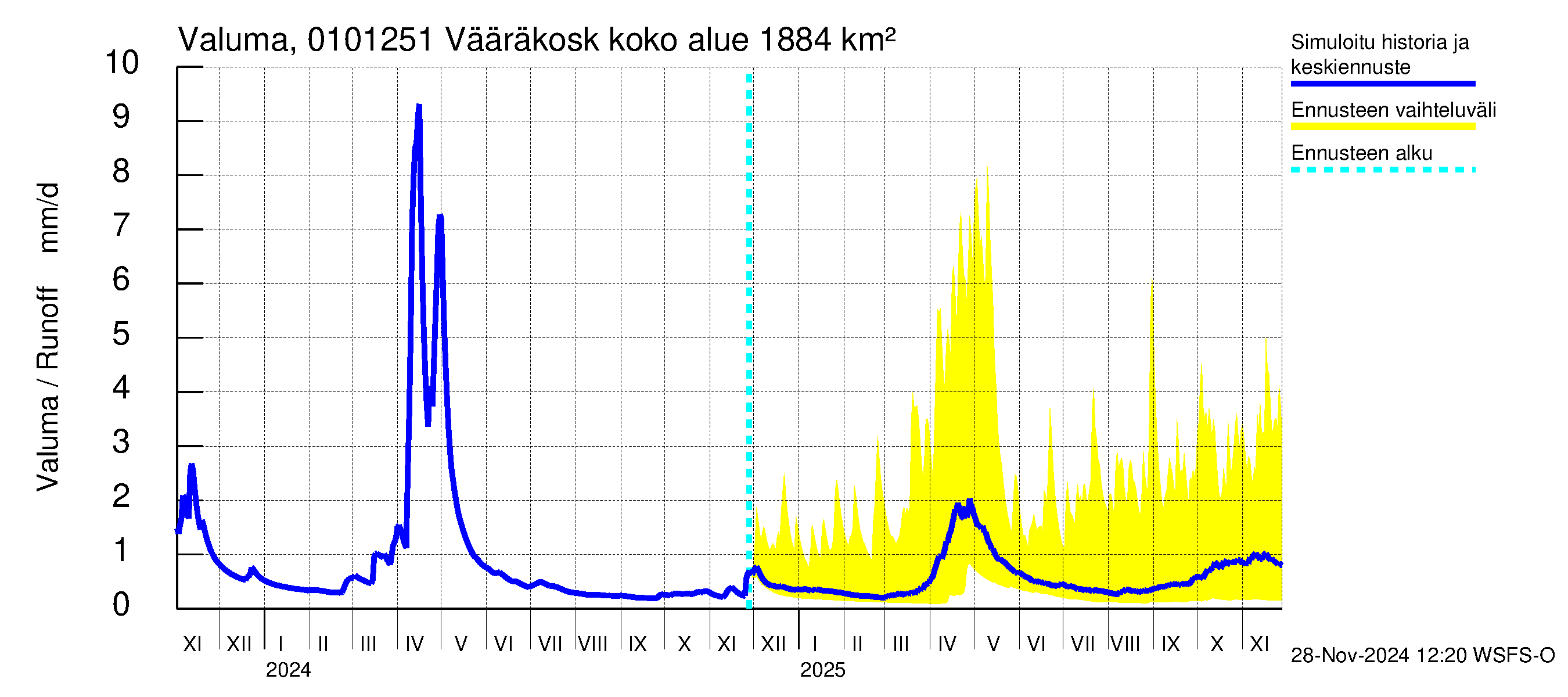 Jänisjoen vesistöalue - Vääräkoski: Valuma