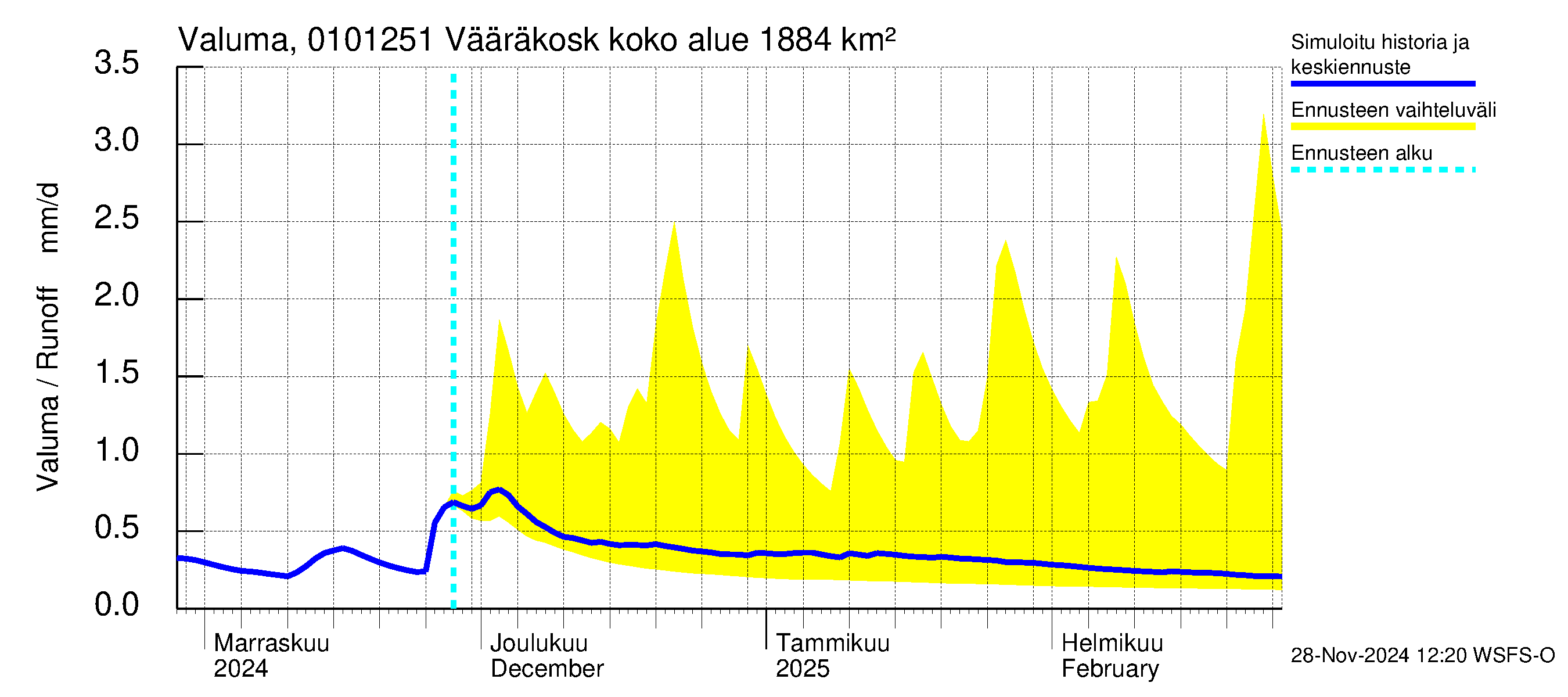 Jänisjoen vesistöalue - Vääräkoski: Valuma