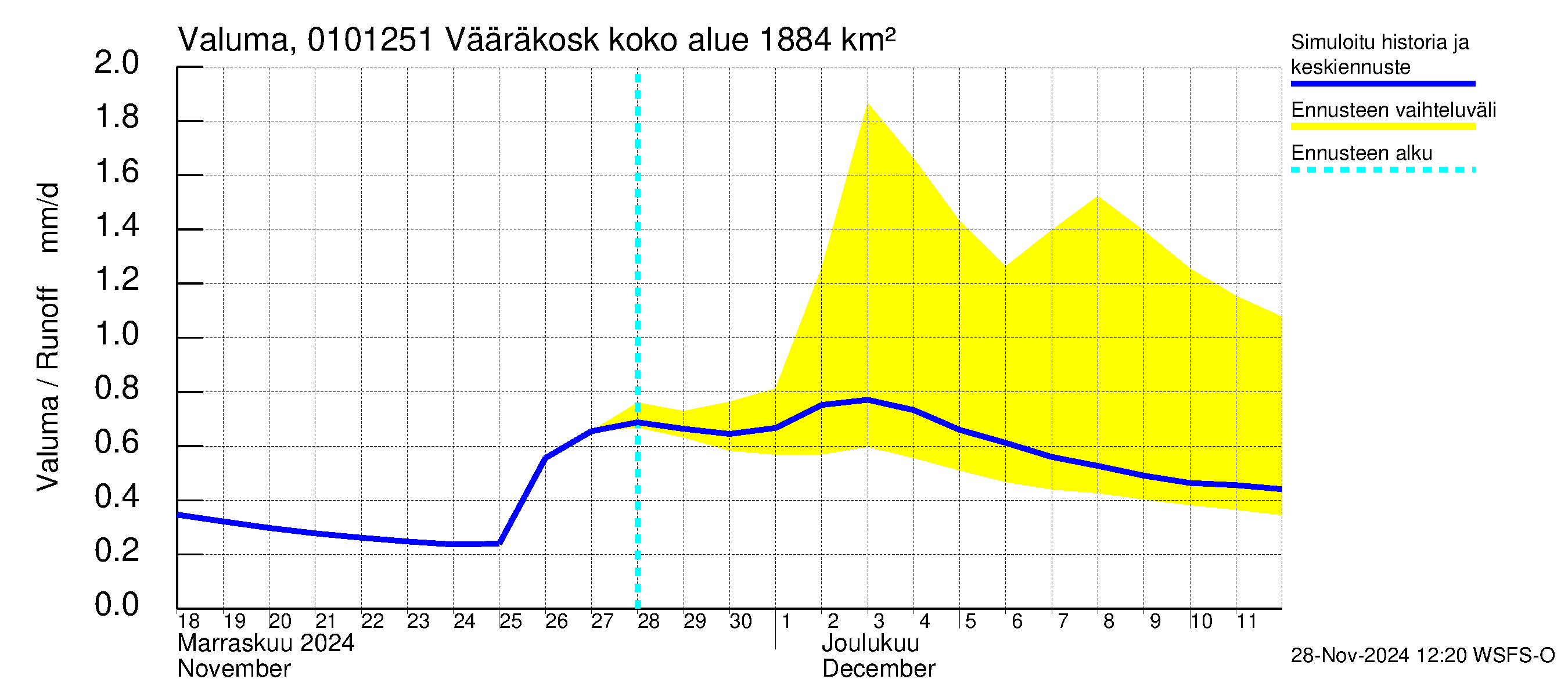 Jänisjoen vesistöalue - Vääräkoski: Valuma