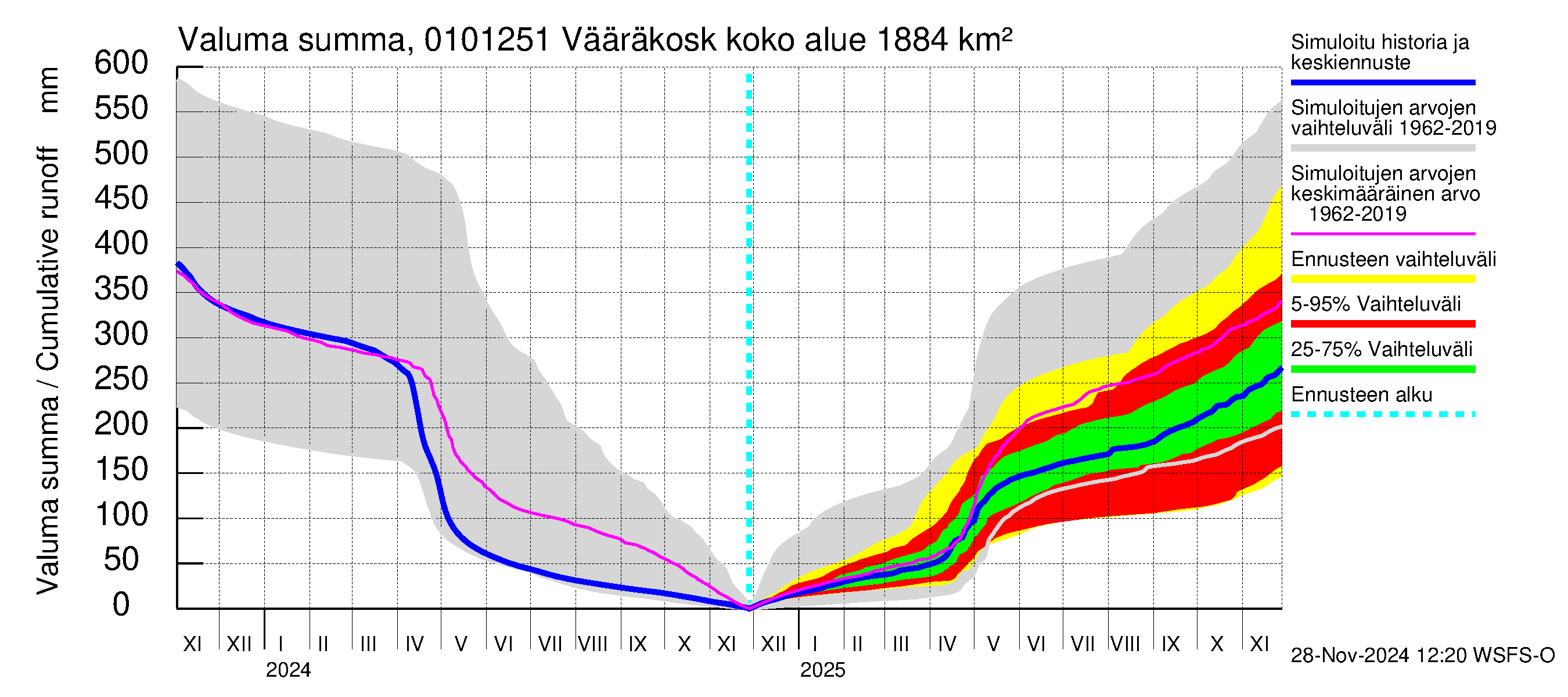 Jänisjoen vesistöalue - Vääräkoski: Valuma - summa