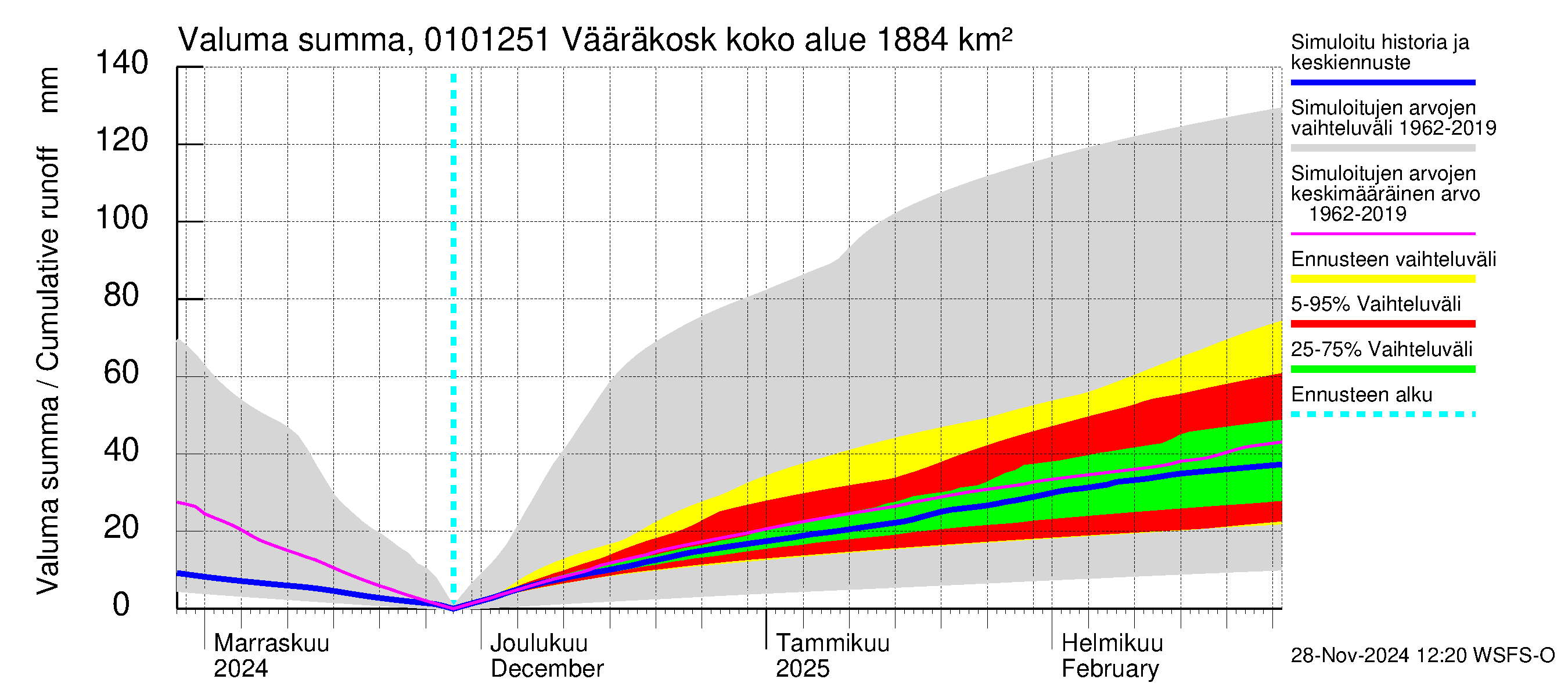 Jänisjoen vesistöalue - Vääräkoski: Valuma - summa