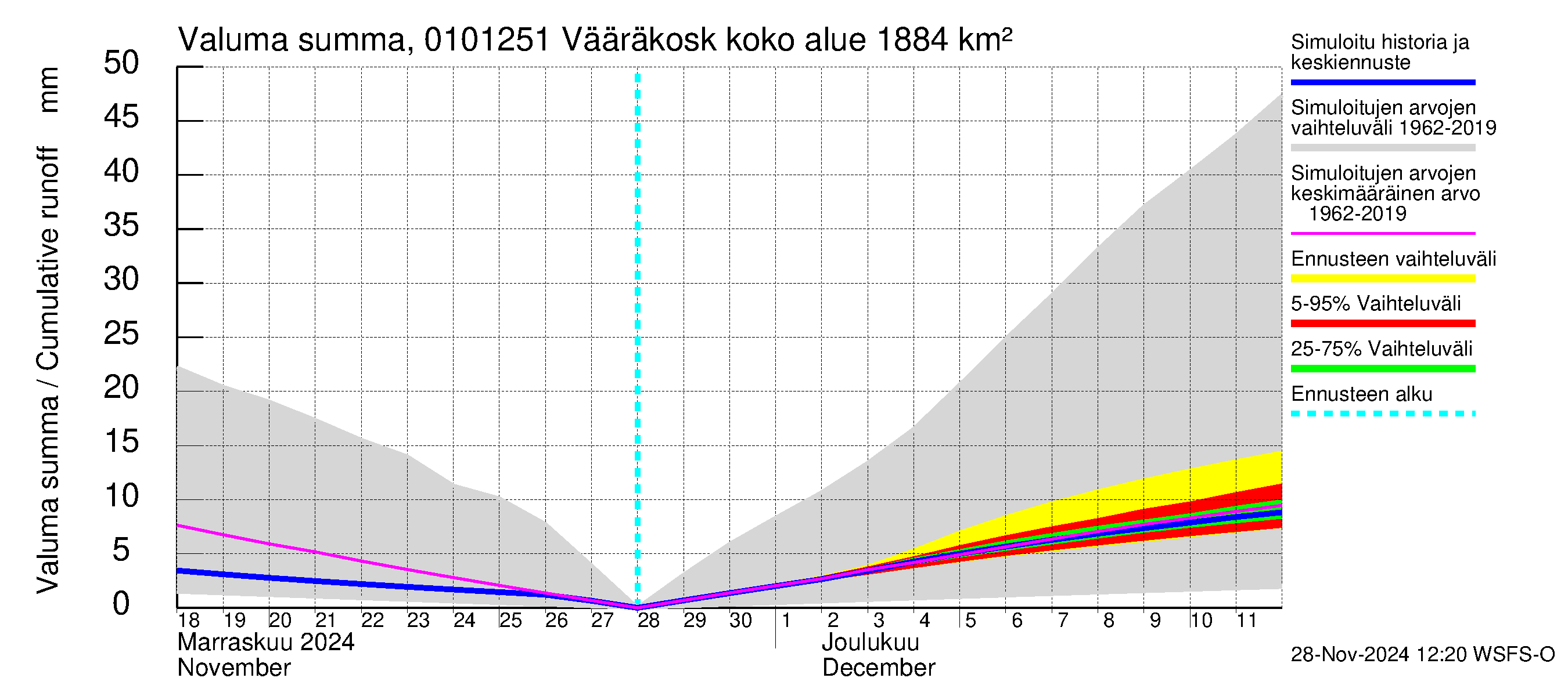 Jänisjoen vesistöalue - Vääräkoski: Valuma - summa