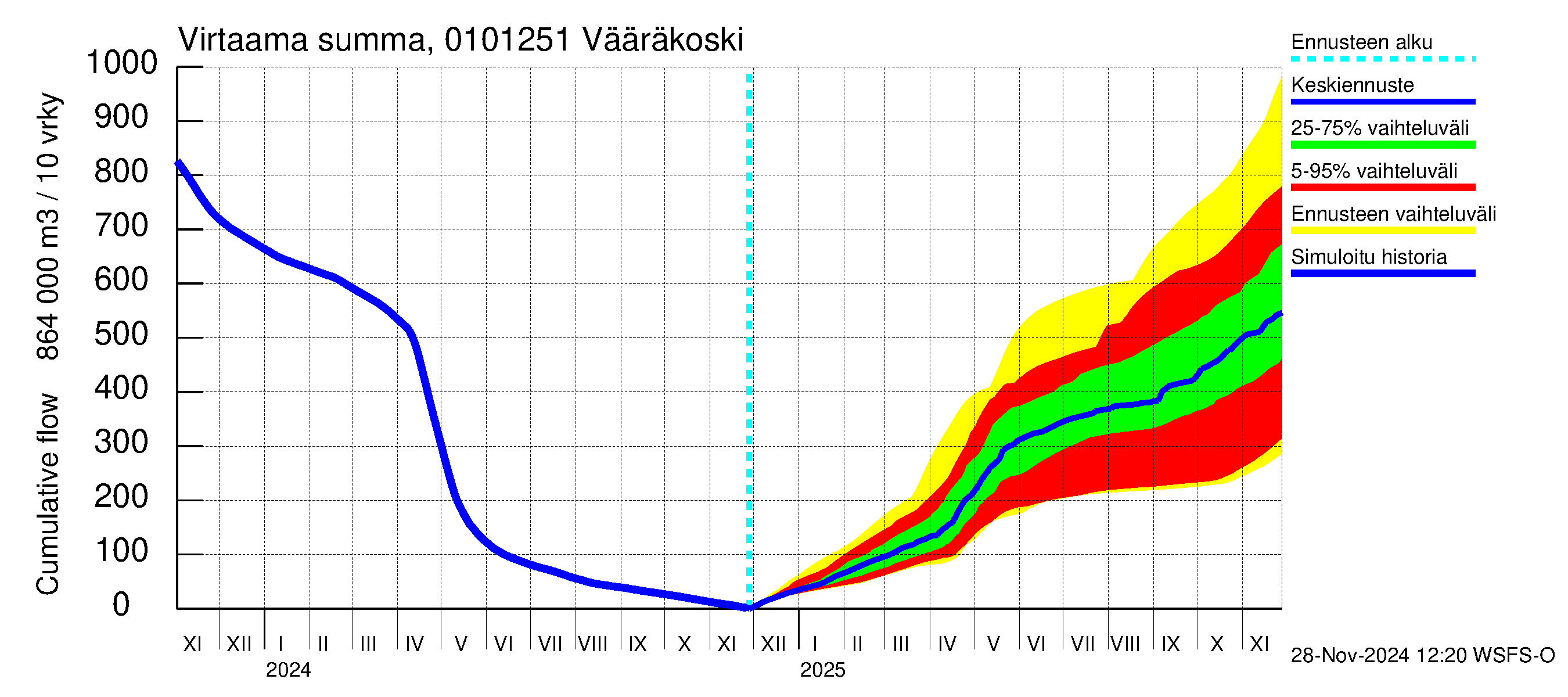 Jänisjoen vesistöalue - Vääräkoski: Virtaama / juoksutus - summa