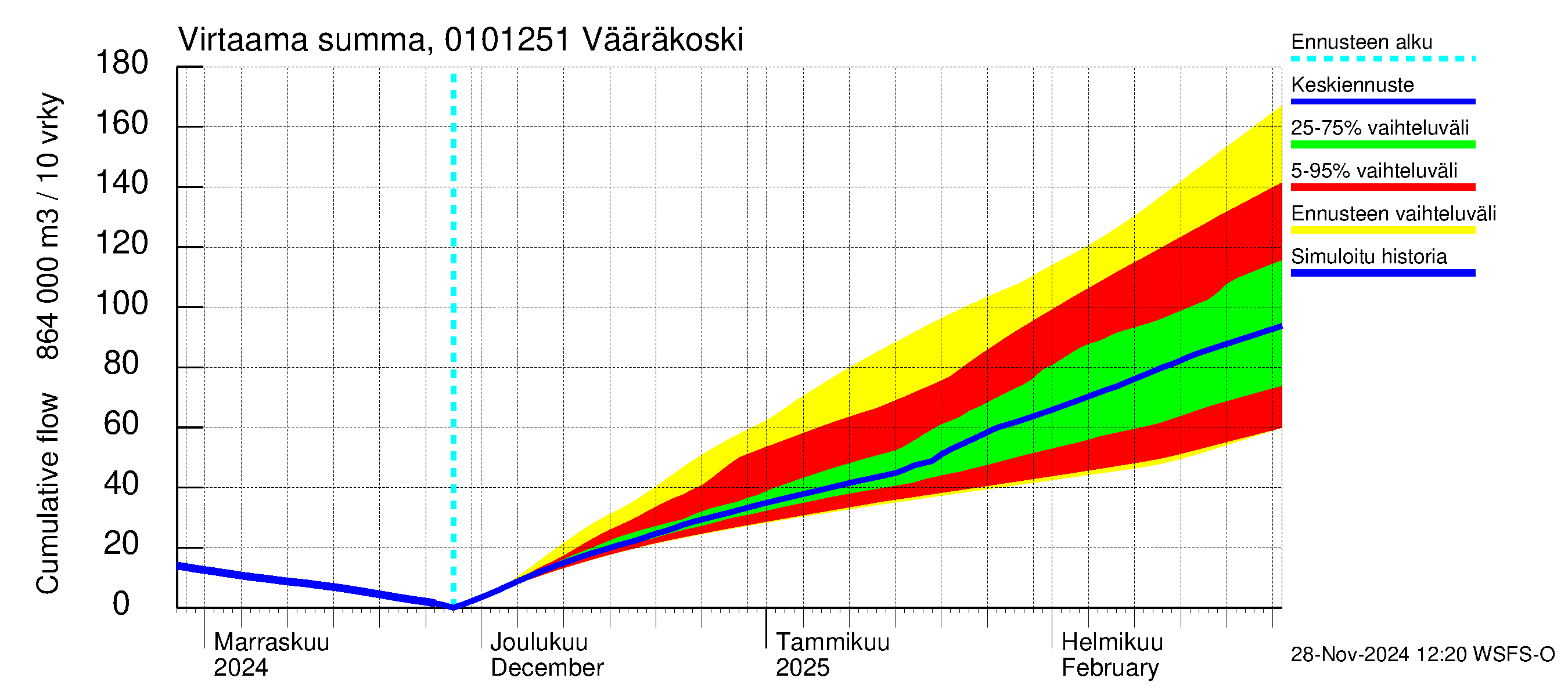 Jänisjoen vesistöalue - Vääräkoski: Virtaama / juoksutus - summa