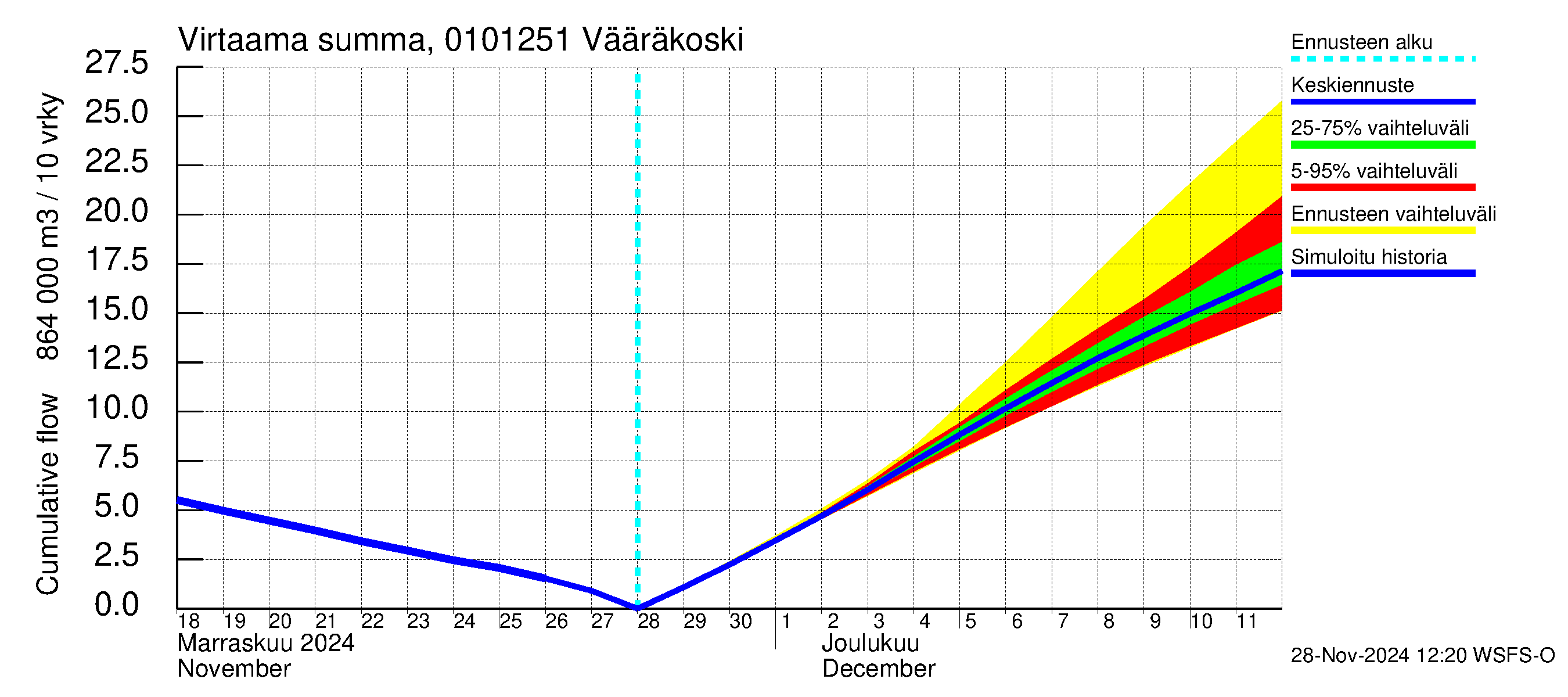 Jänisjoen vesistöalue - Vääräkoski: Virtaama / juoksutus - summa