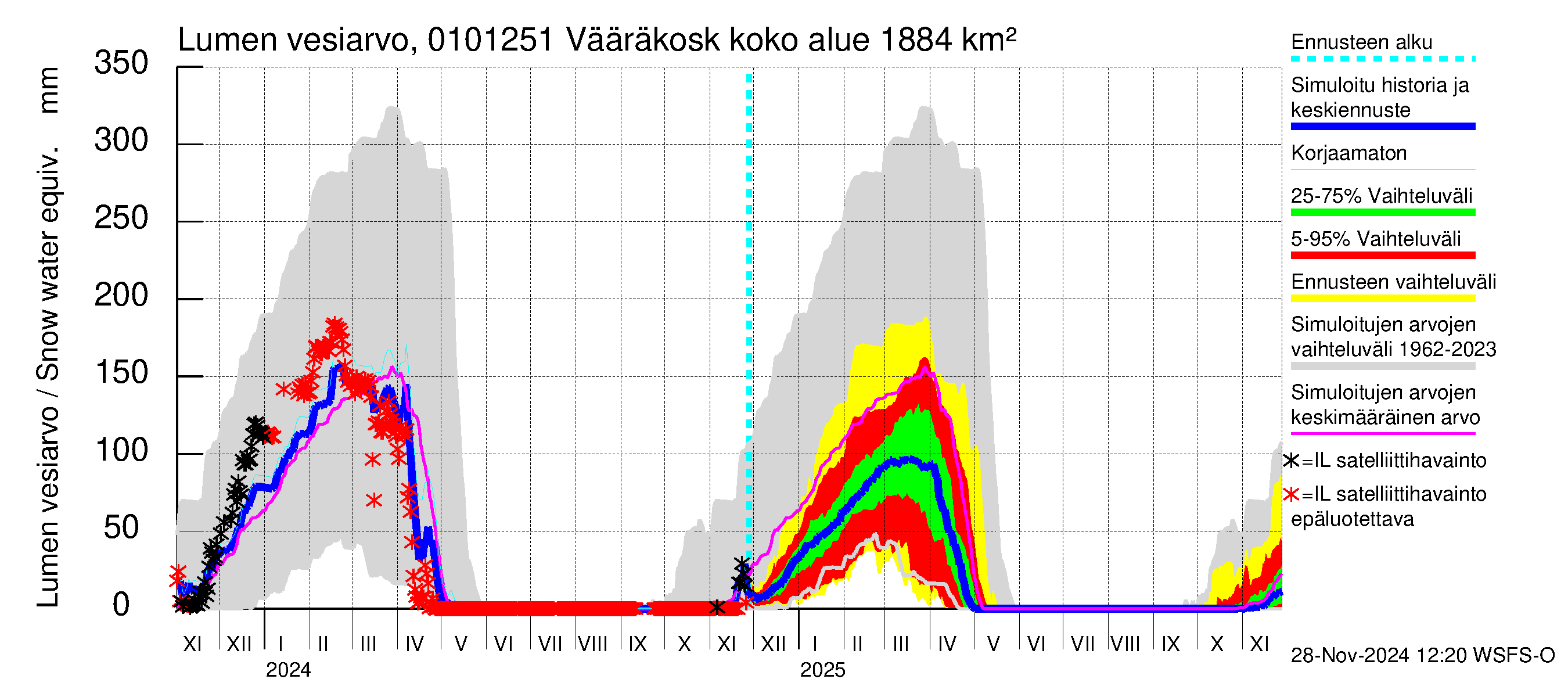 Jänisjoen vesistöalue - Vääräkoski: Lumen vesiarvo