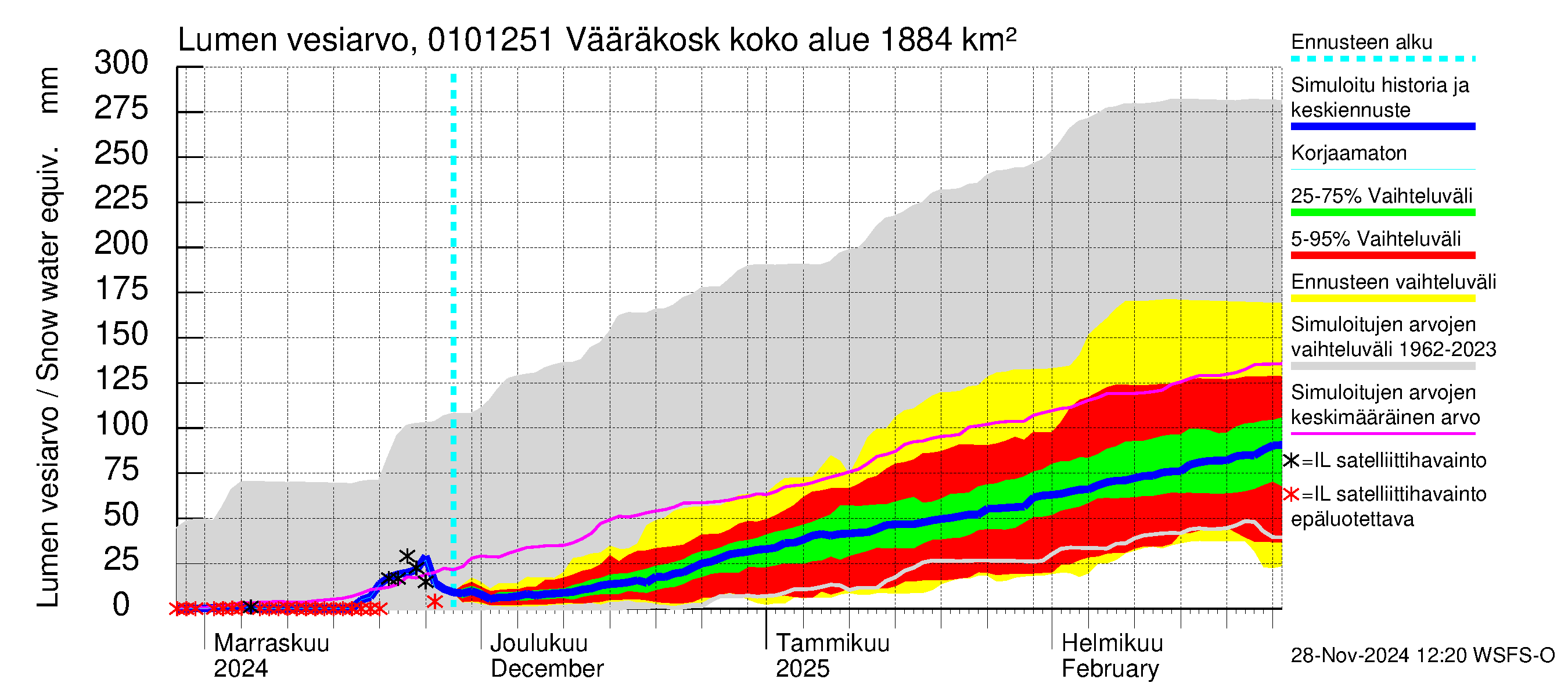 Jänisjoen vesistöalue - Vääräkoski: Lumen vesiarvo