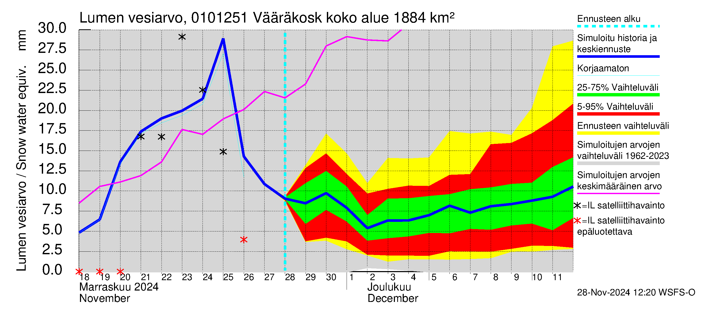 Jänisjoen vesistöalue - Vääräkoski: Lumen vesiarvo