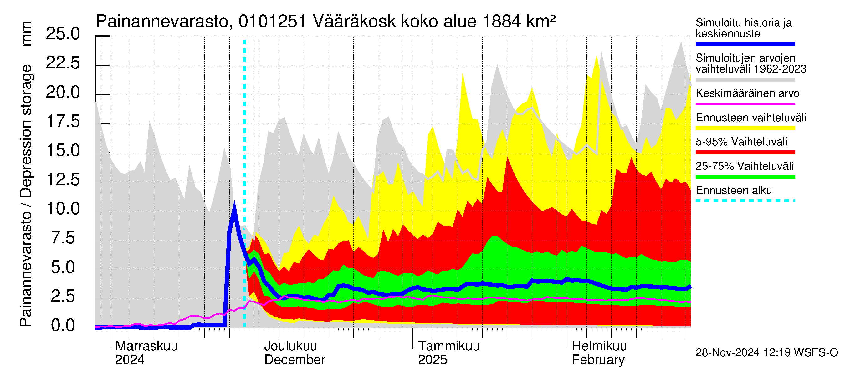 Jänisjoen vesistöalue - Vääräkoski: Painannevarasto