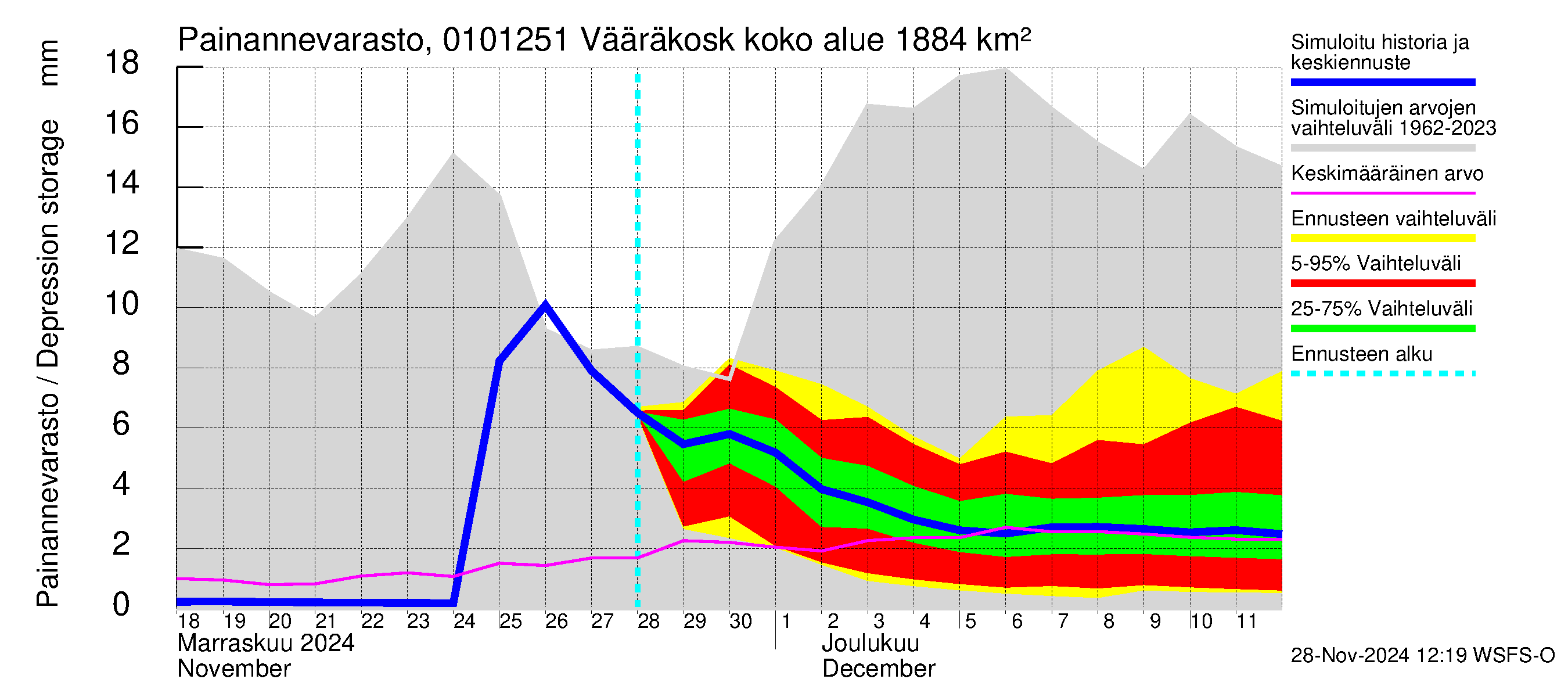 Jänisjoen vesistöalue - Vääräkoski: Painannevarasto