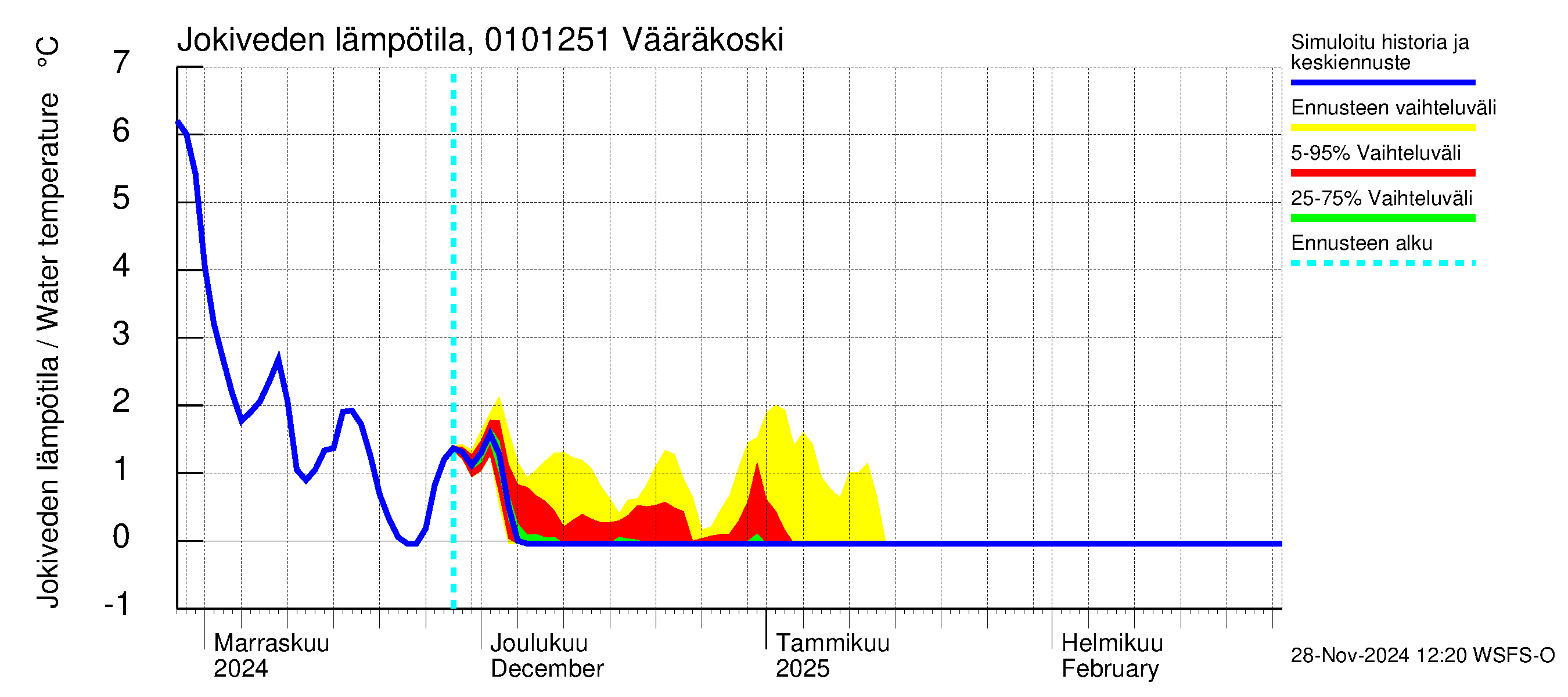 Jänisjoen vesistöalue - Vääräkoski: Jokiveden lämpötila