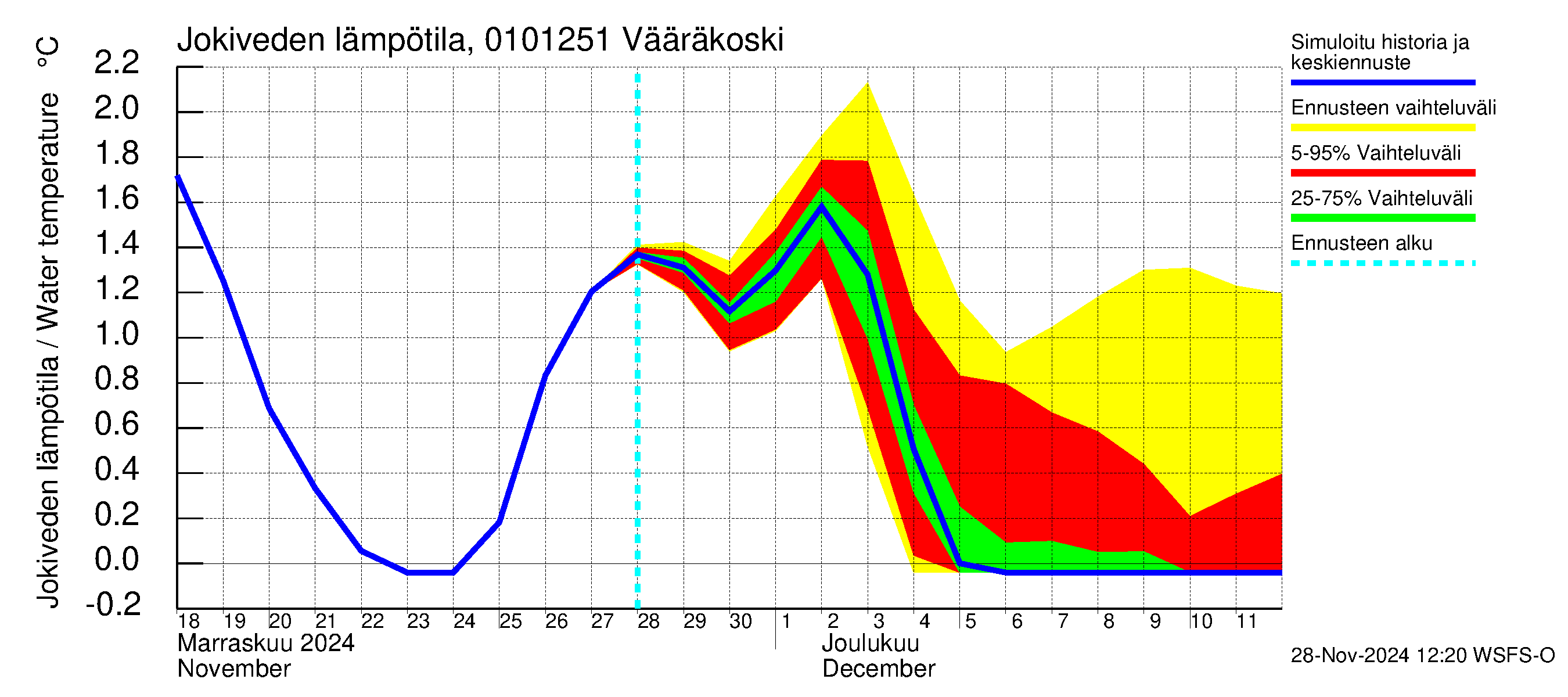 Jänisjoen vesistöalue - Vääräkoski: Jokiveden lämpötila