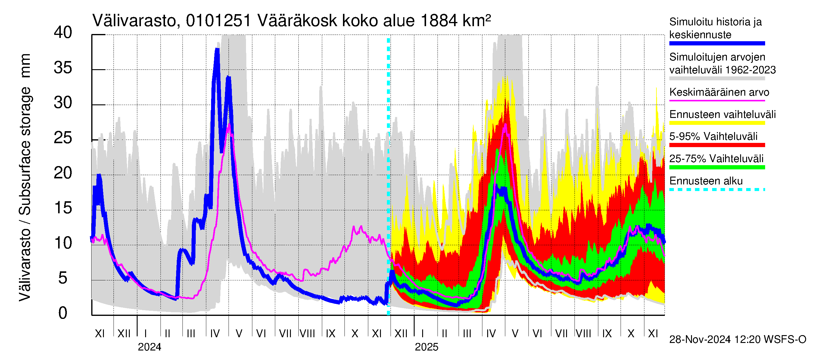 Jänisjoen vesistöalue - Vääräkoski: Välivarasto