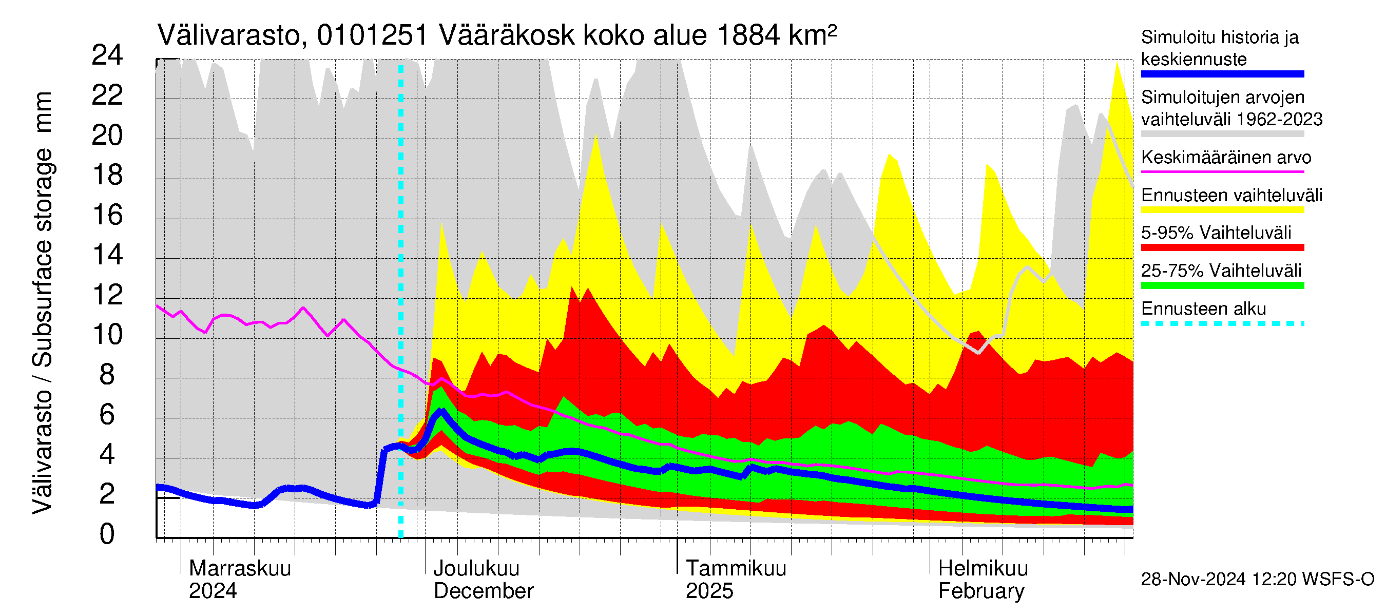 Jänisjoen vesistöalue - Vääräkoski: Välivarasto