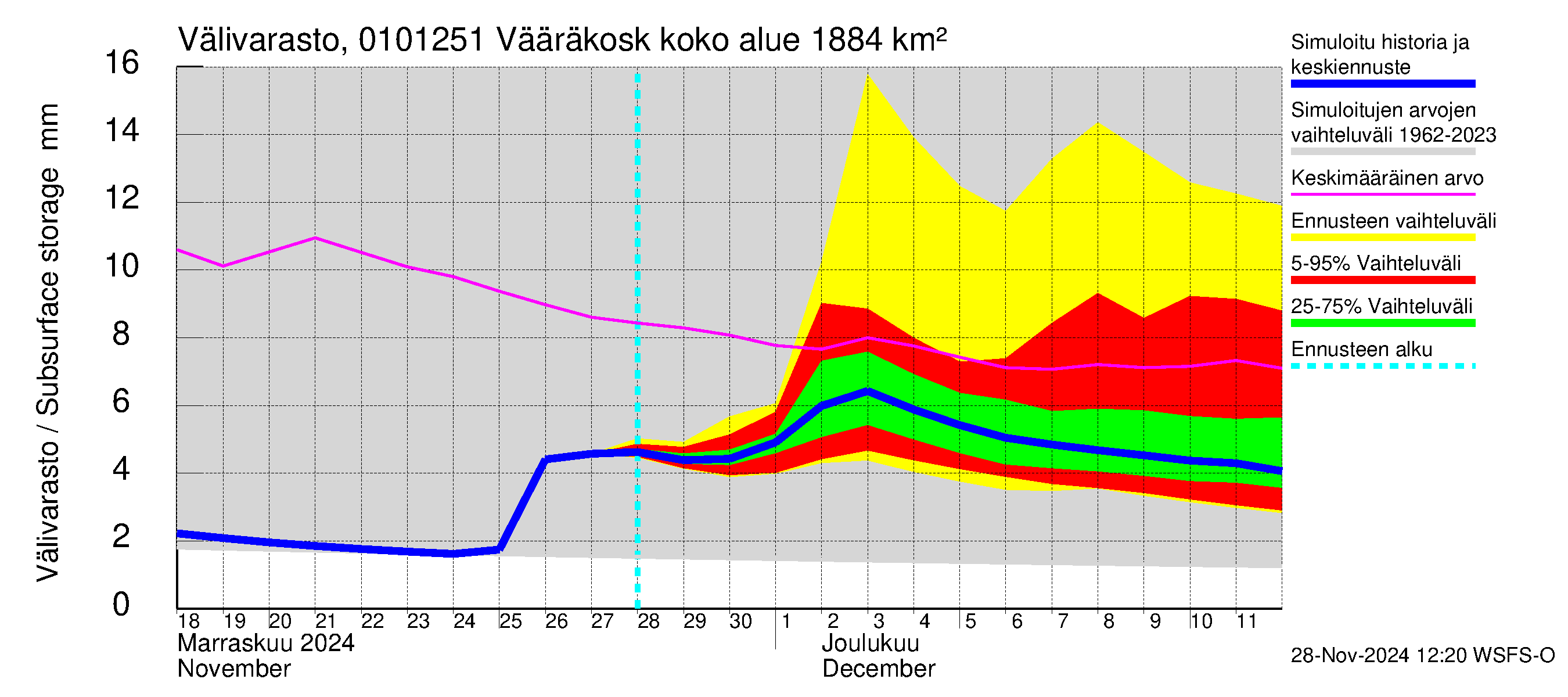 Jänisjoen vesistöalue - Vääräkoski: Välivarasto