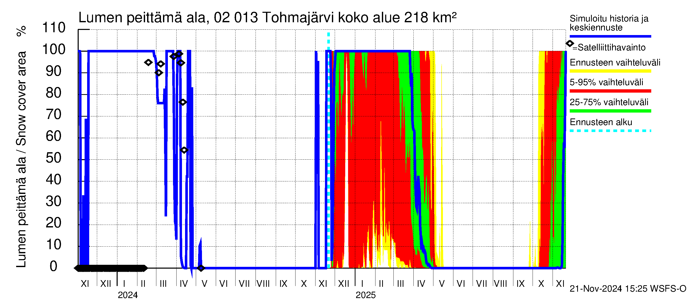 Tohmajoen vesistöalue - Tohmajärvi: Lumen peittämä ala