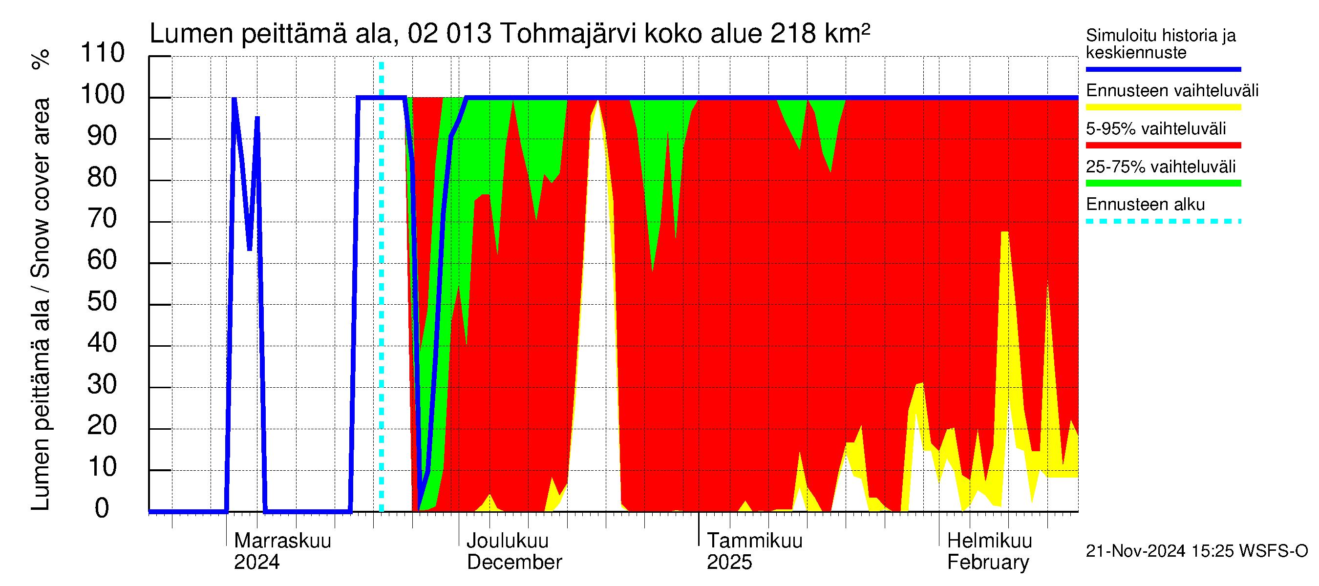 Tohmajoen vesistöalue - Tohmajärvi: Lumen peittämä ala