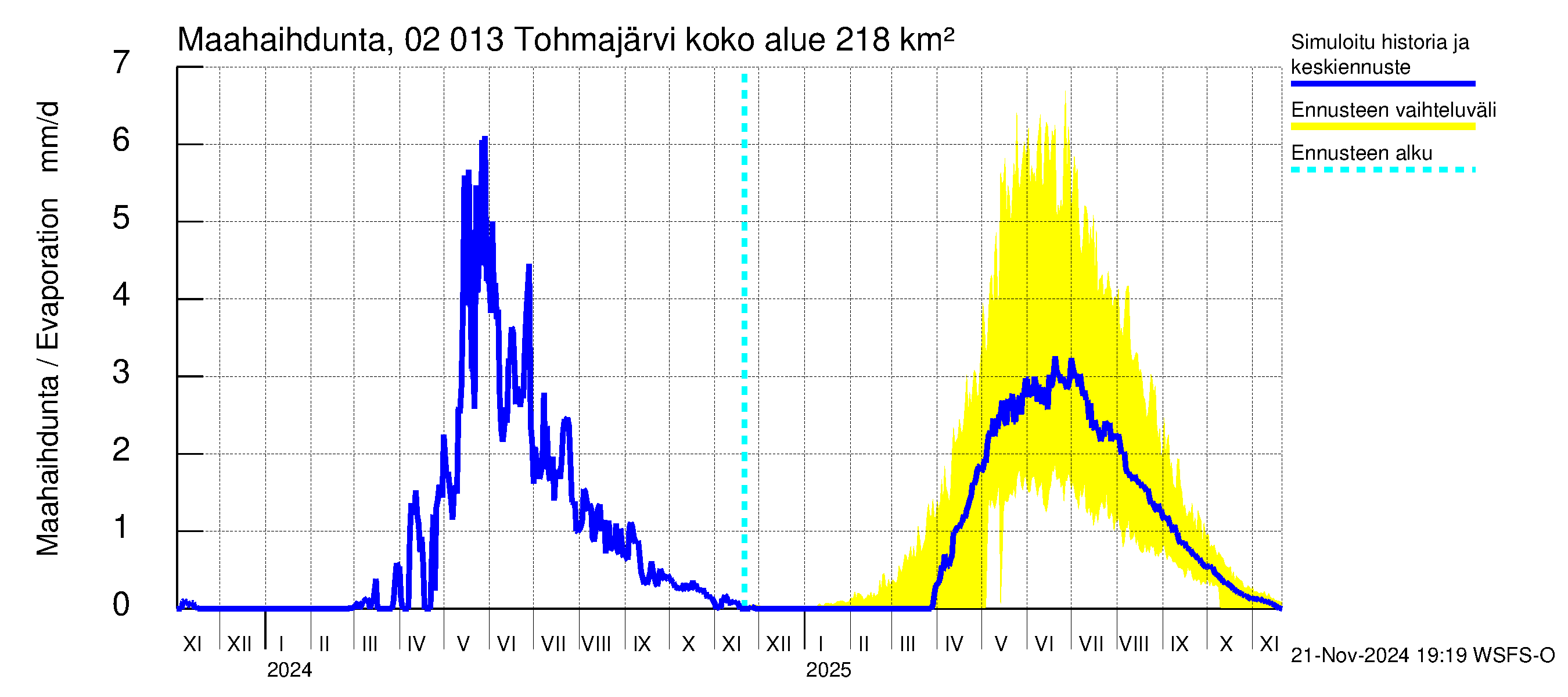 Tohmajoen vesistöalue - Tohmajärvi: Haihdunta maa-alueelta