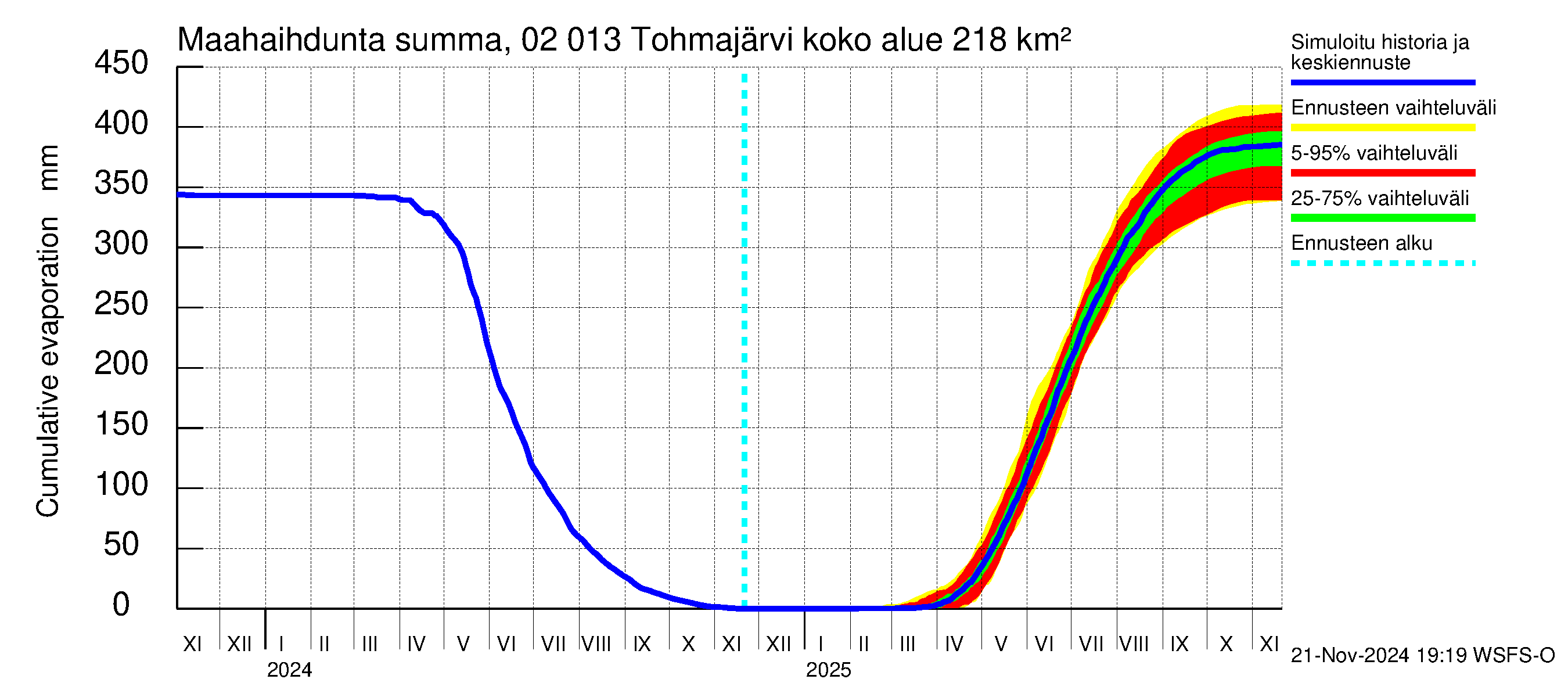 Tohmajoen vesistöalue - Tohmajärvi: Haihdunta maa-alueelta - summa