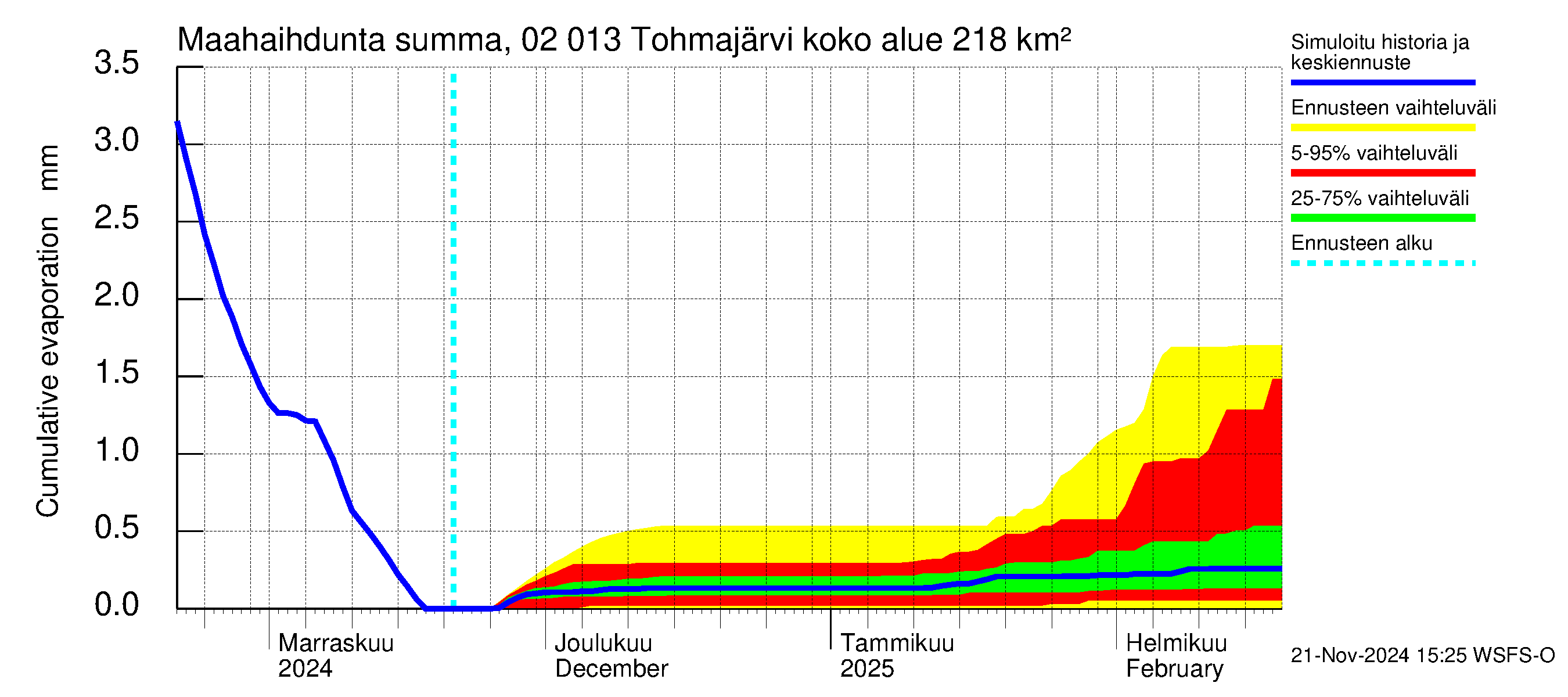 Tohmajoen vesistöalue - Tohmajärvi: Haihdunta maa-alueelta - summa