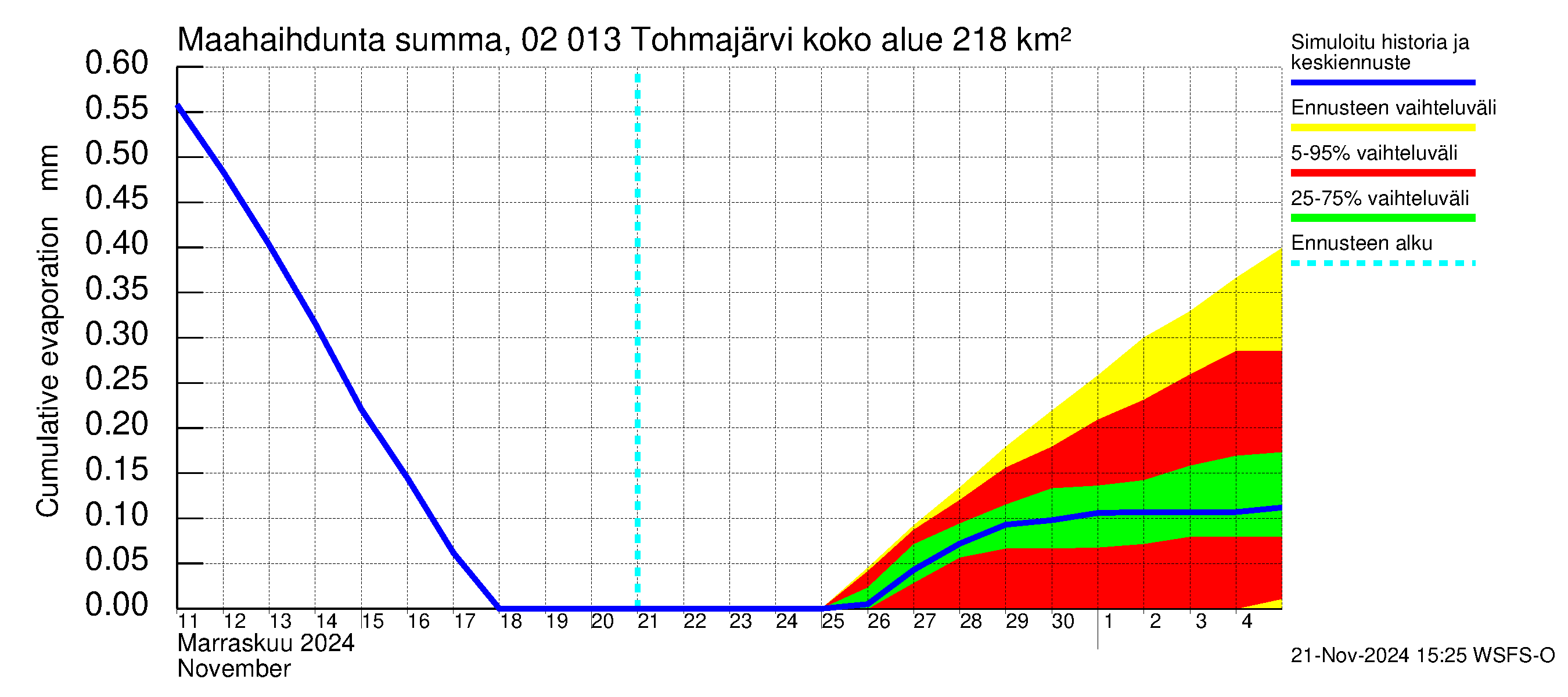 Tohmajoen vesistöalue - Tohmajärvi: Haihdunta maa-alueelta - summa