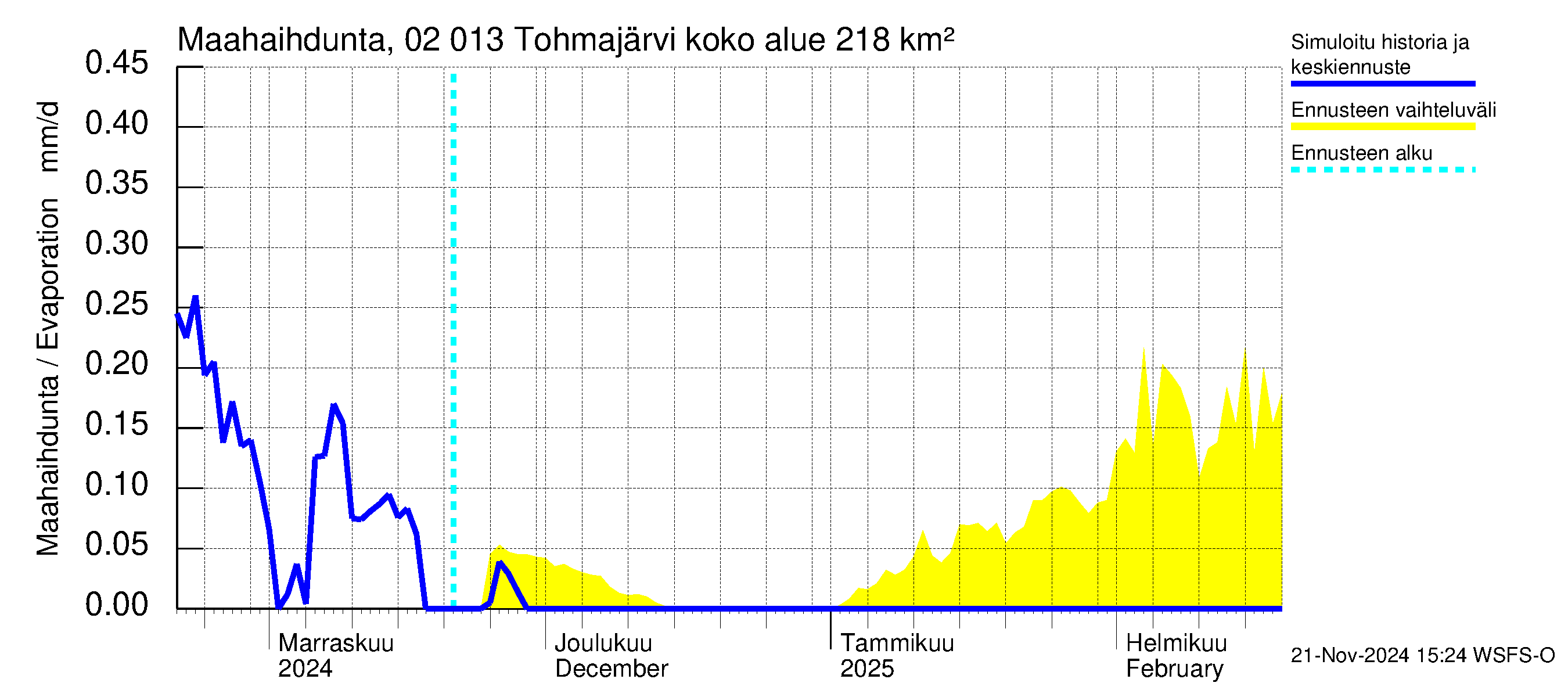 Tohmajoen vesistöalue - Tohmajärvi: Haihdunta maa-alueelta