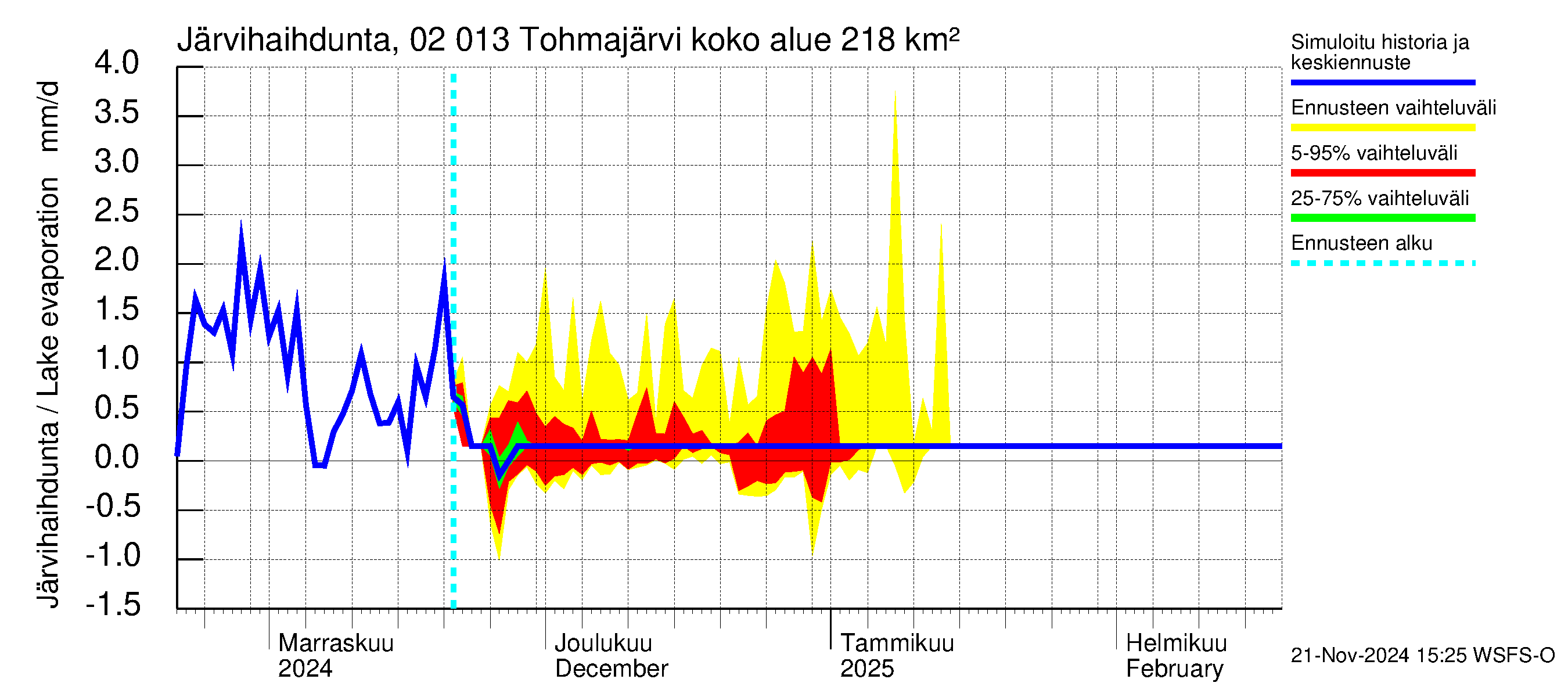 Tohmajoen vesistöalue - Tohmajärvi: Järvihaihdunta