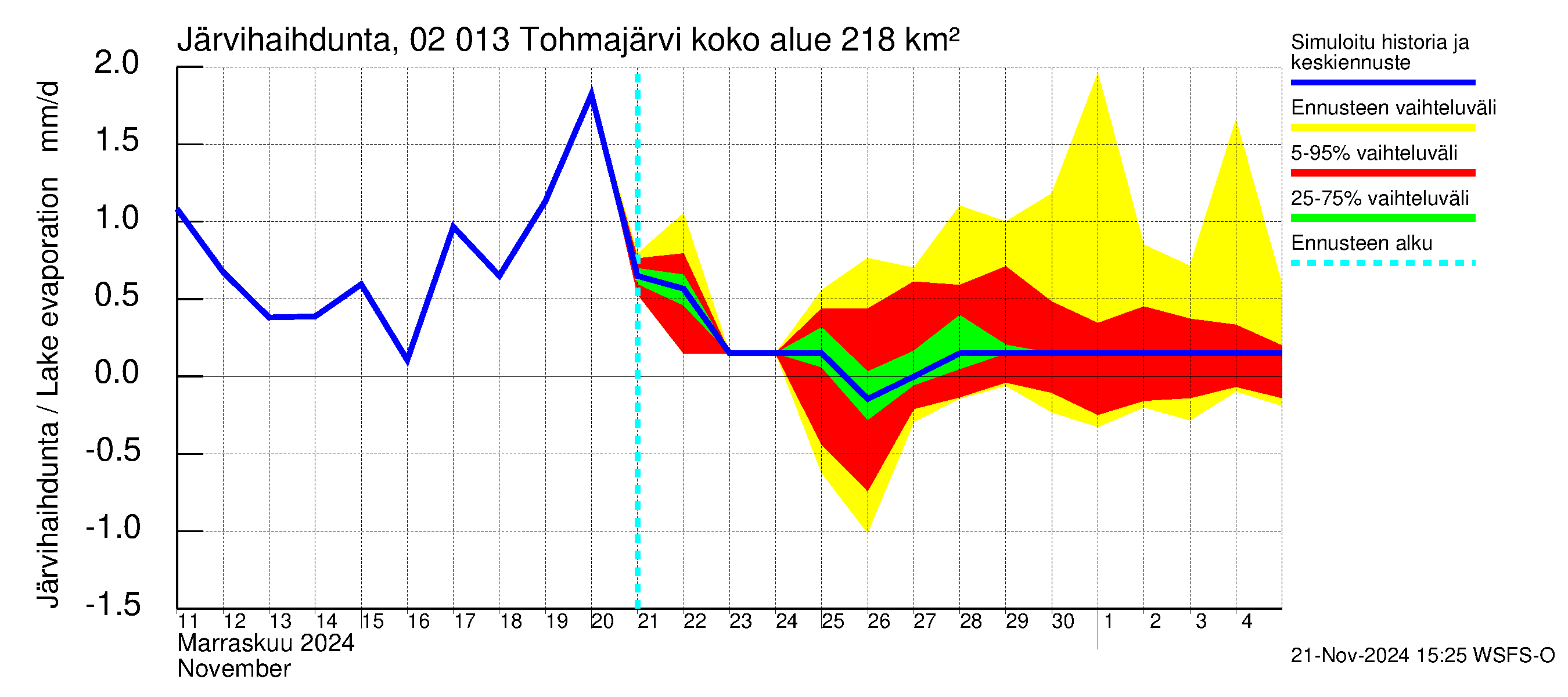 Tohmajoen vesistöalue - Tohmajärvi: Järvihaihdunta