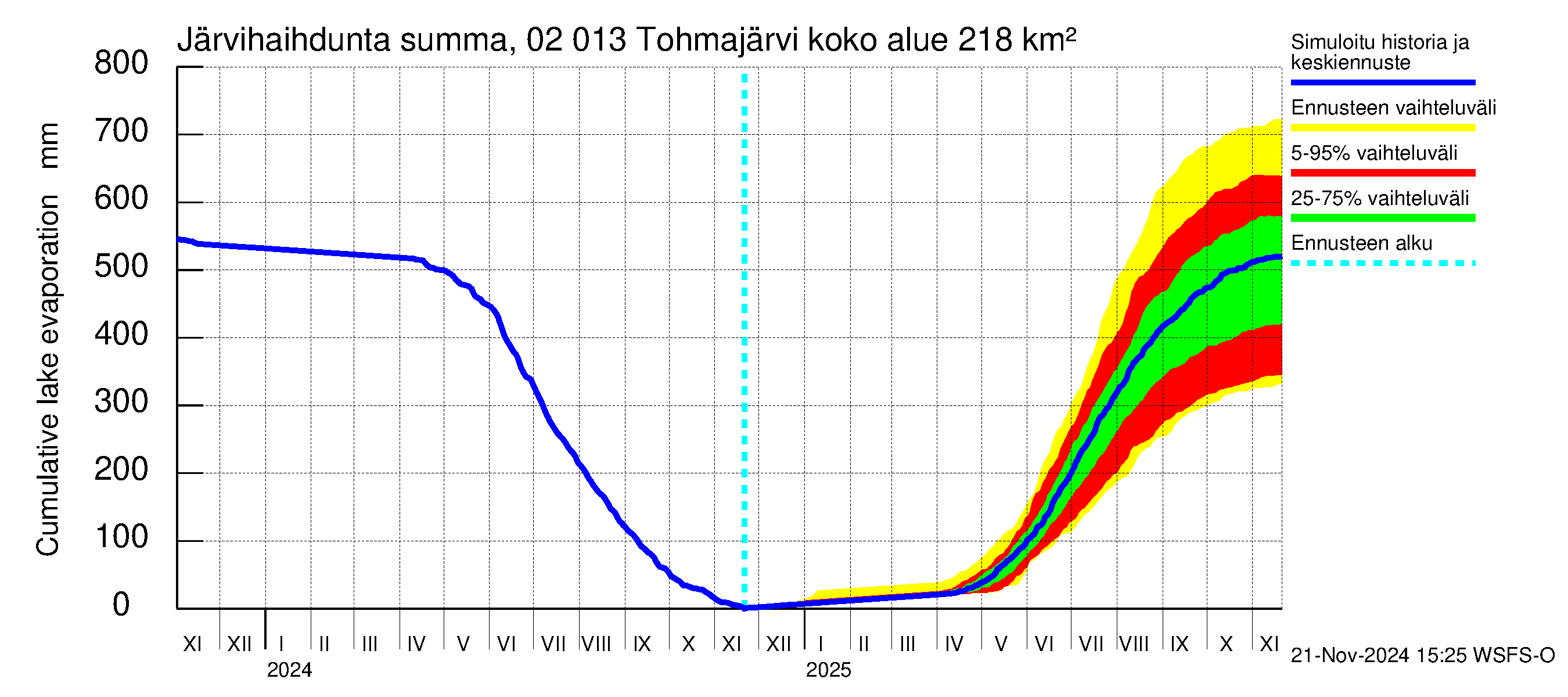 Tohmajoen vesistöalue - Tohmajärvi: Järvihaihdunta - summa