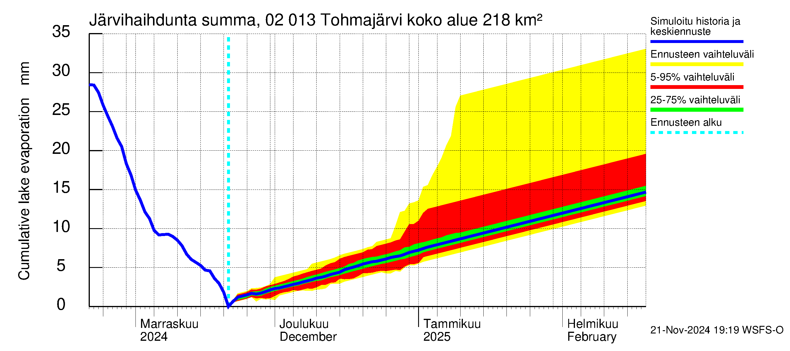 Tohmajoen vesistöalue - Tohmajärvi: Järvihaihdunta - summa