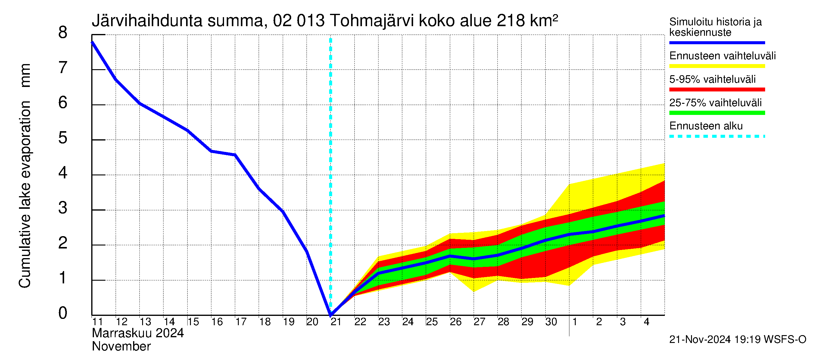 Tohmajoen vesistöalue - Tohmajärvi: Järvihaihdunta - summa