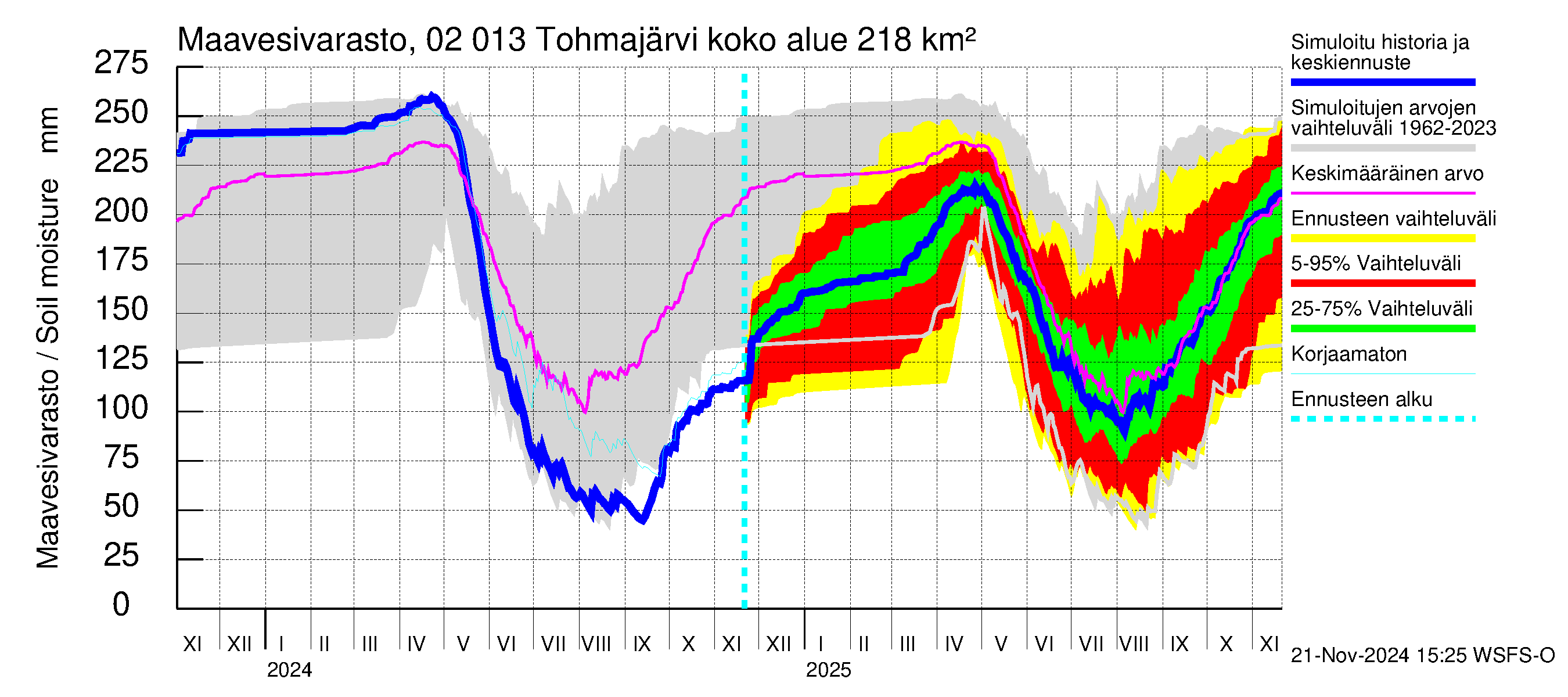 Tohmajoen vesistöalue - Tohmajärvi: Maavesivarasto