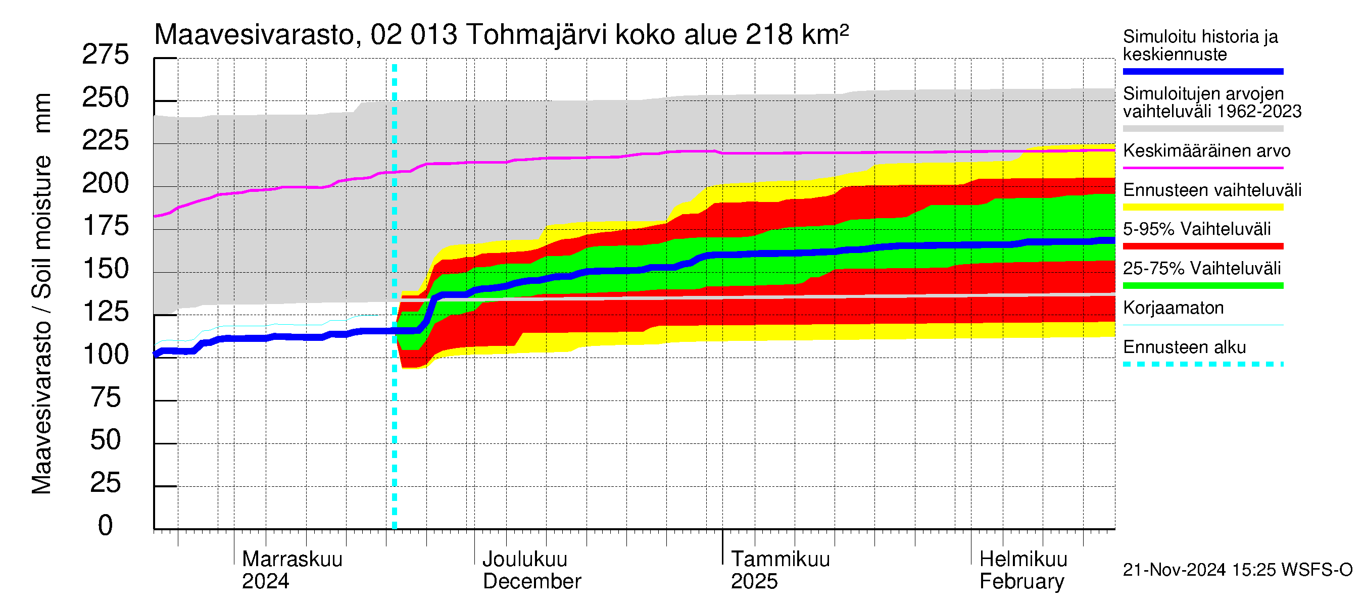 Tohmajoen vesistöalue - Tohmajärvi: Maavesivarasto