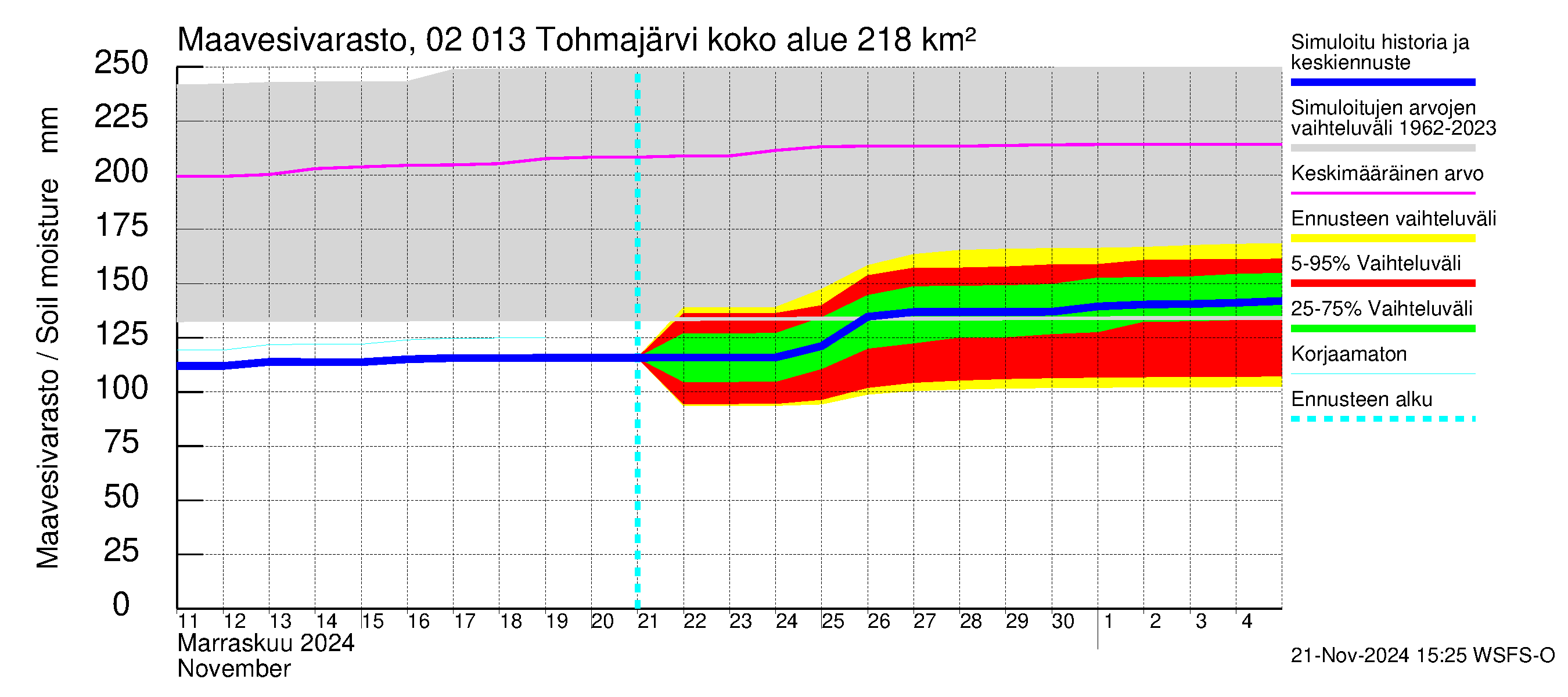 Tohmajoen vesistöalue - Tohmajärvi: Maavesivarasto