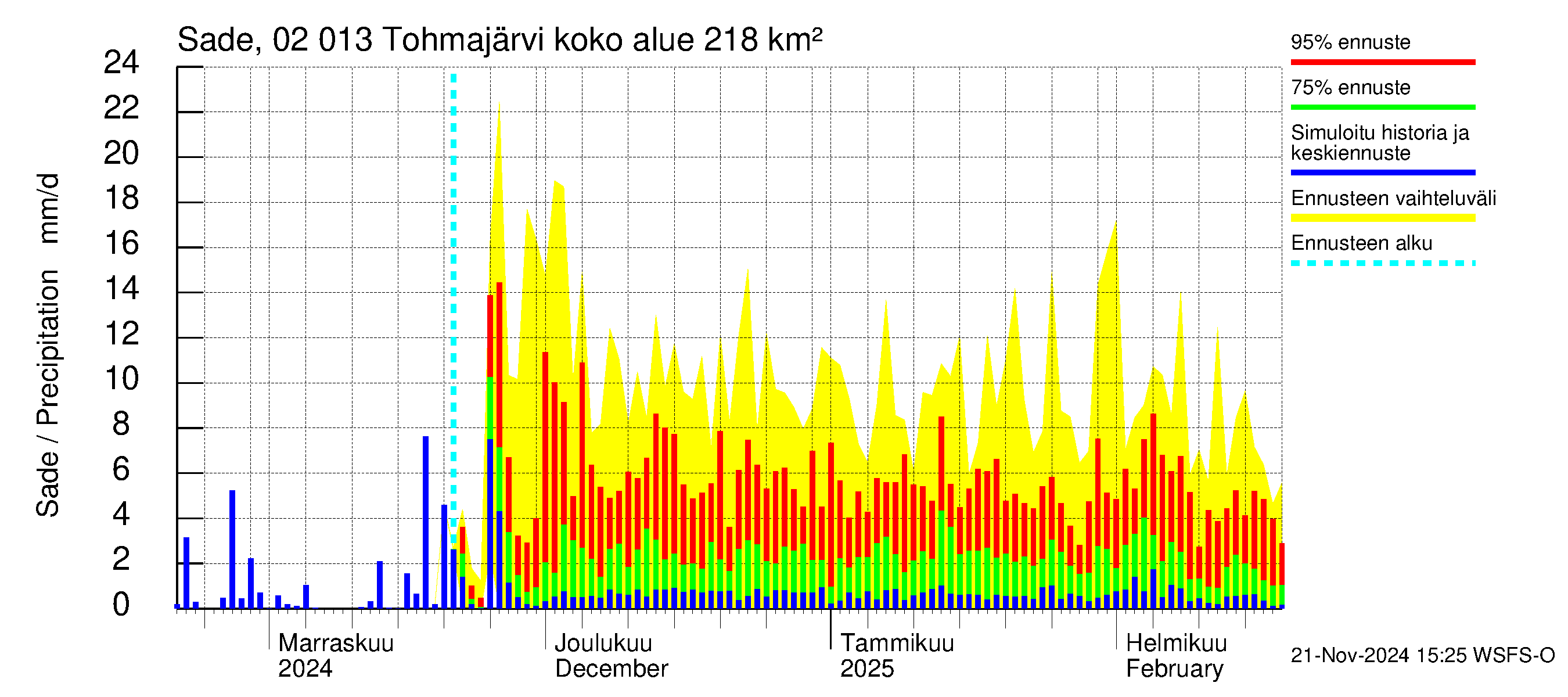 Tohmajoen vesistöalue - Tohmajärvi: Sade