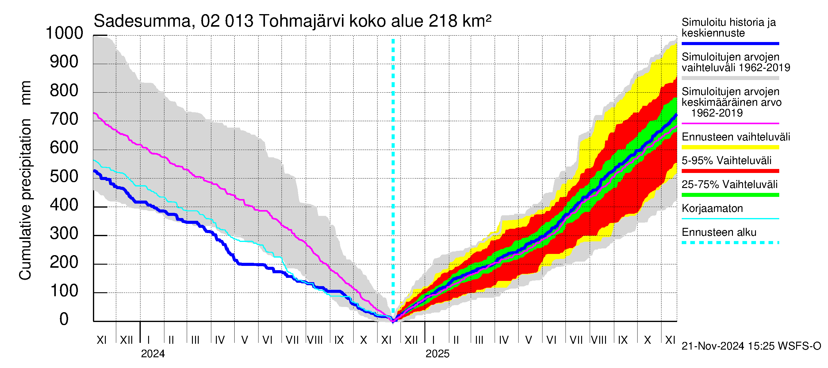 Tohmajoen vesistöalue - Tohmajärvi: Sade - summa