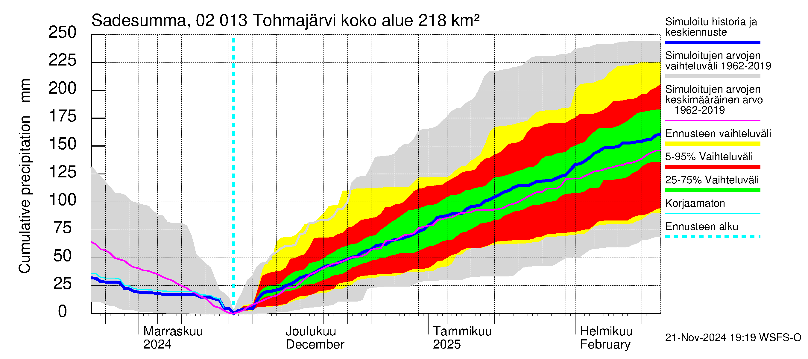 Tohmajoen vesistöalue - Tohmajärvi: Sade - summa