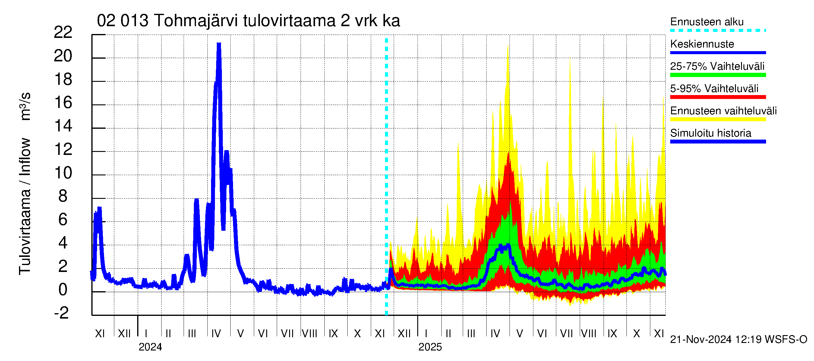 Tohmajoen vesistöalue - Tohmajärvi: Tulovirtaama (usean vuorokauden liukuva keskiarvo) - jakaumaennuste