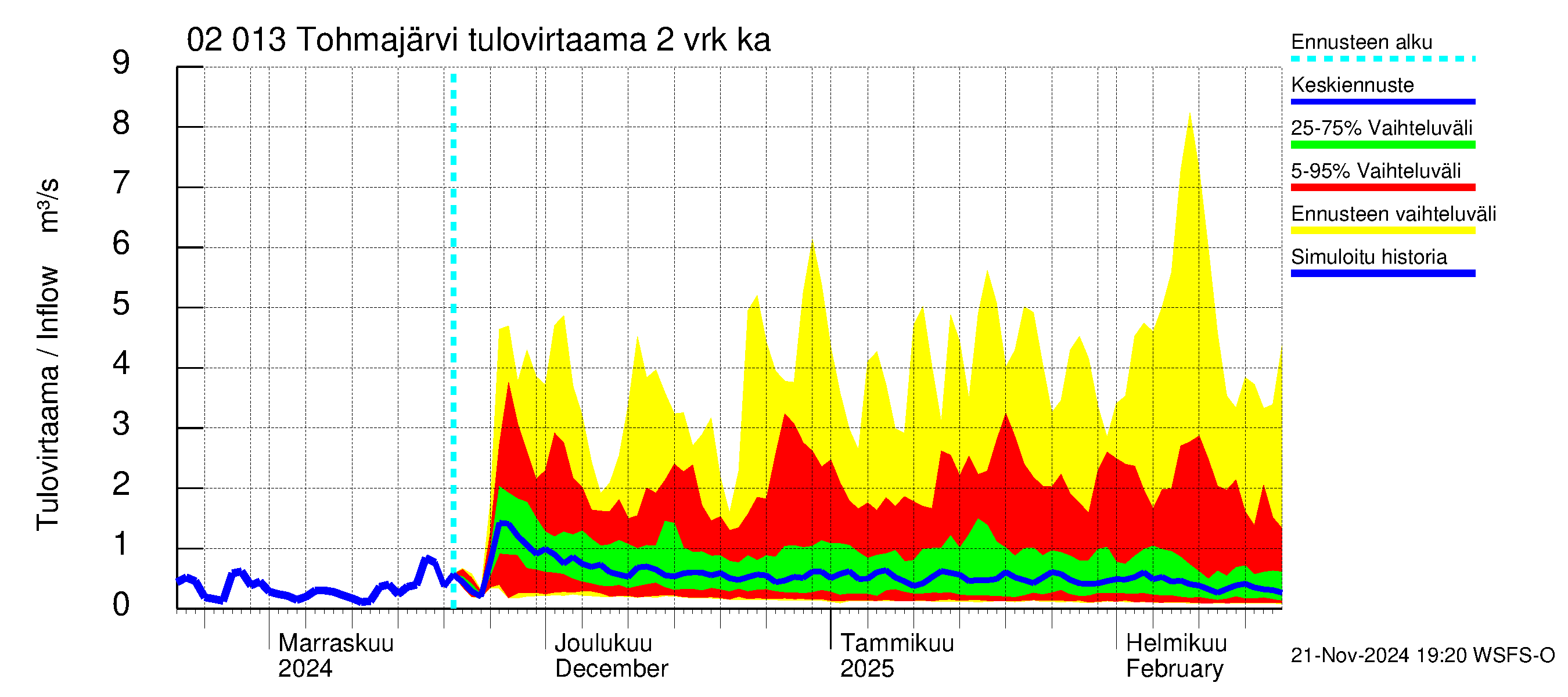 Tohmajoen vesistöalue - Tohmajärvi: Tulovirtaama (usean vuorokauden liukuva keskiarvo) - jakaumaennuste