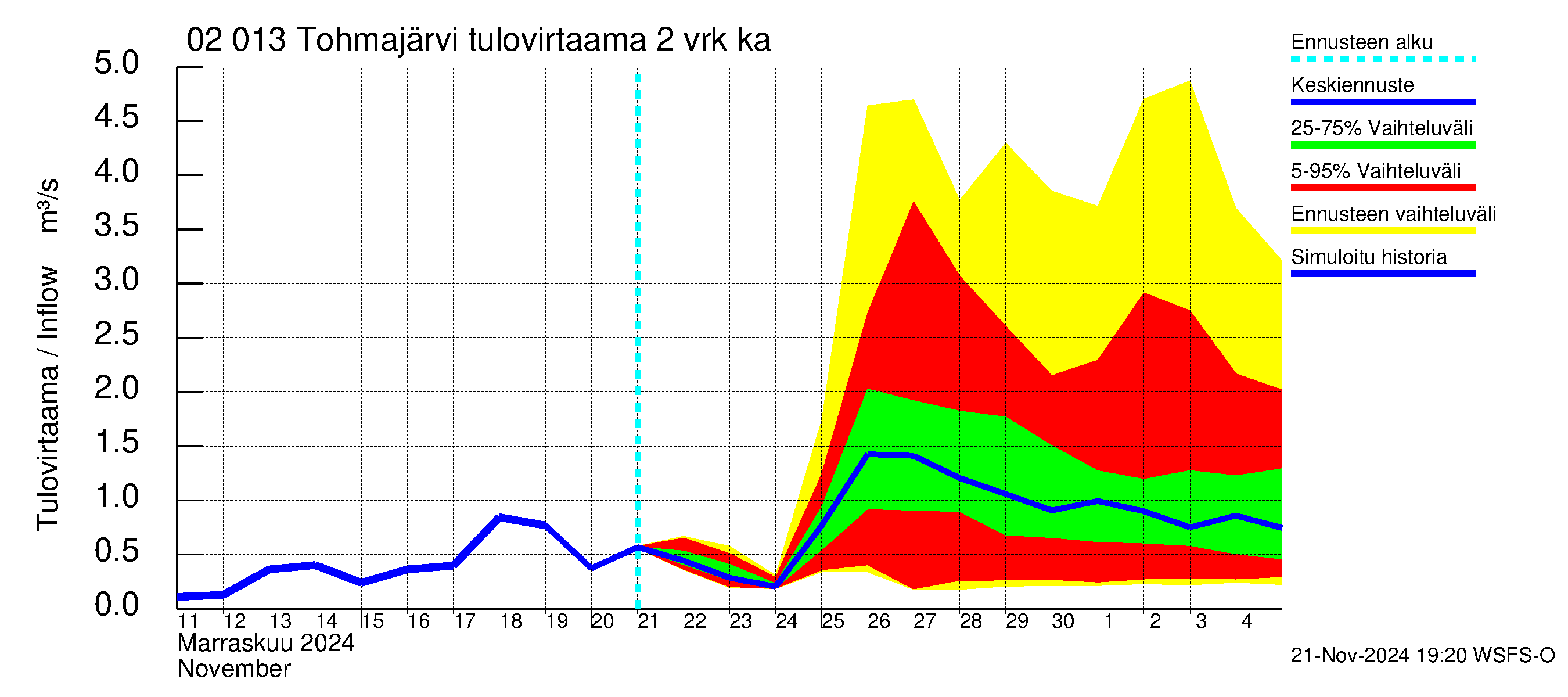 Tohmajoen vesistöalue - Tohmajärvi: Tulovirtaama (usean vuorokauden liukuva keskiarvo) - jakaumaennuste