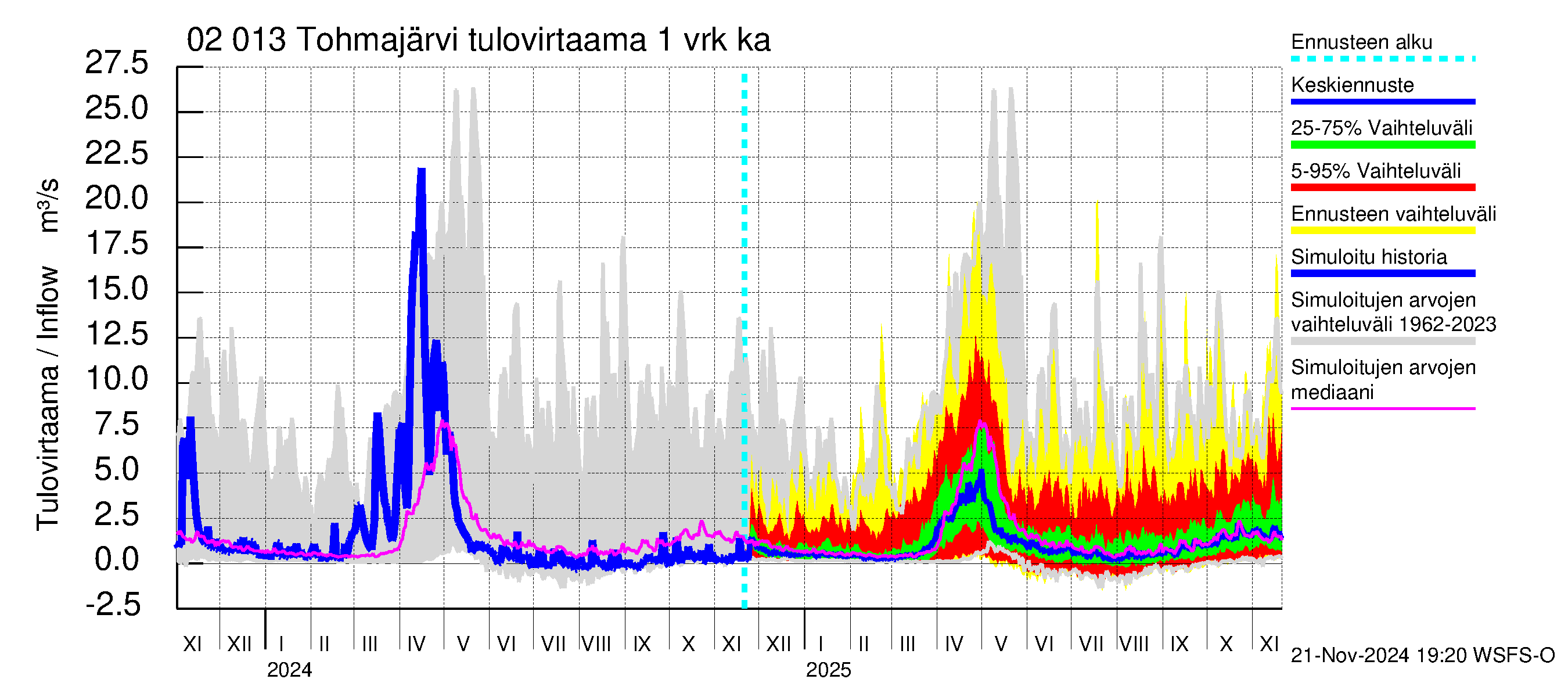 Tohmajoen vesistöalue - Tohmajärvi: Tulovirtaama - jakaumaennuste