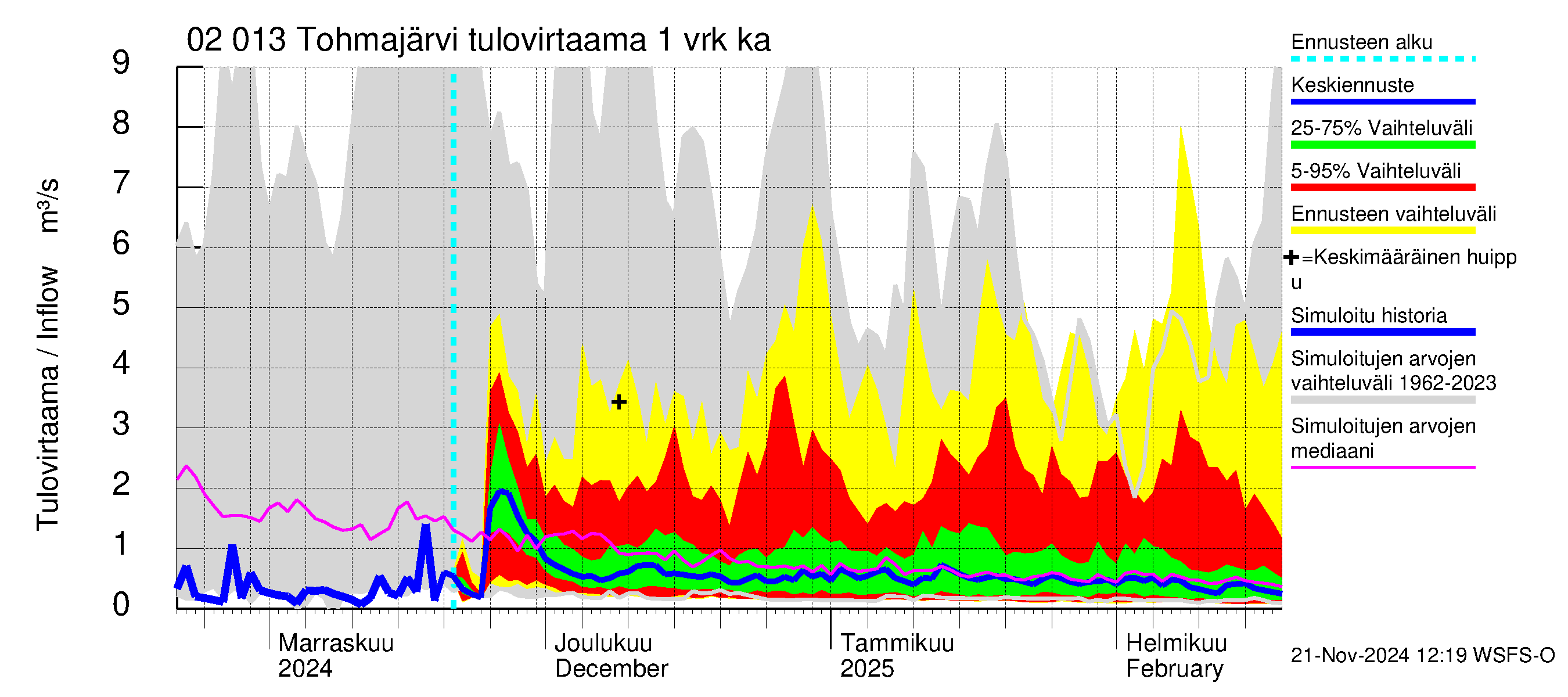 Tohmajoen vesistöalue - Tohmajärvi: Tulovirtaama - jakaumaennuste