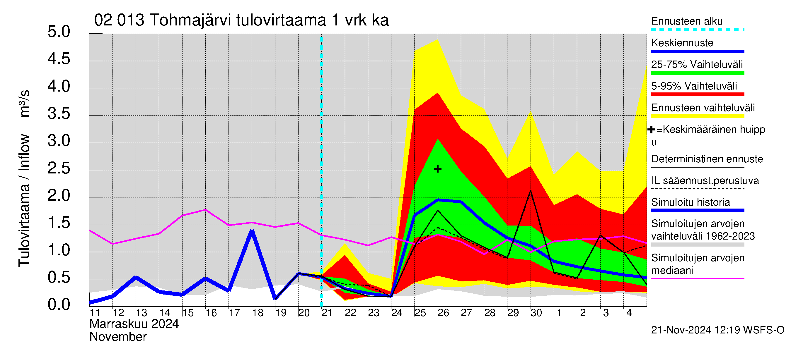 Tohmajoen vesistöalue - Tohmajärvi: Tulovirtaama - jakaumaennuste