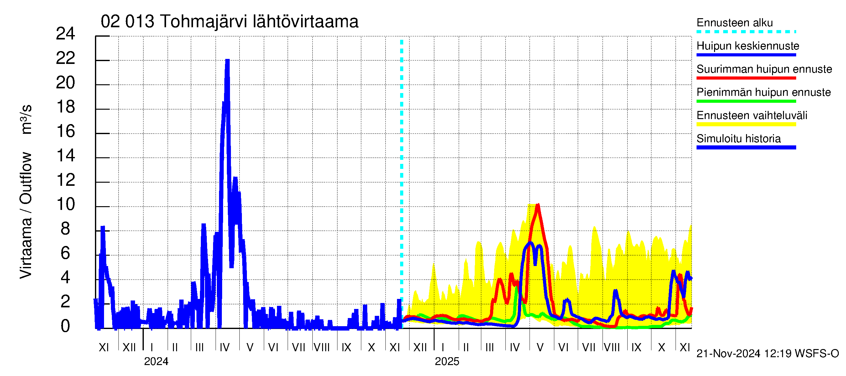 Tohmajoen vesistöalue - Tohmajärvi: Lähtövirtaama / juoksutus - huippujen keski- ja ääriennusteet