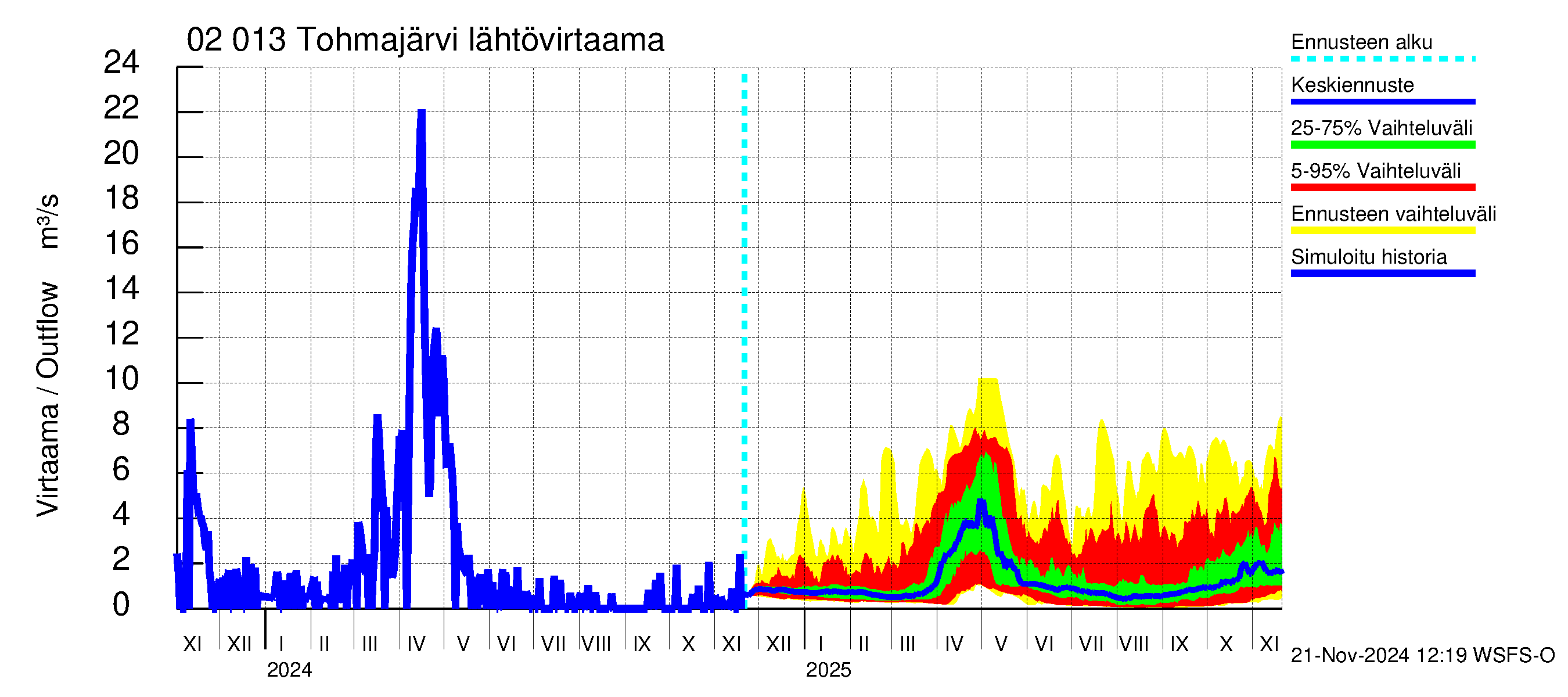 Tohmajoen vesistöalue - Tohmajärvi: Lähtövirtaama / juoksutus - jakaumaennuste