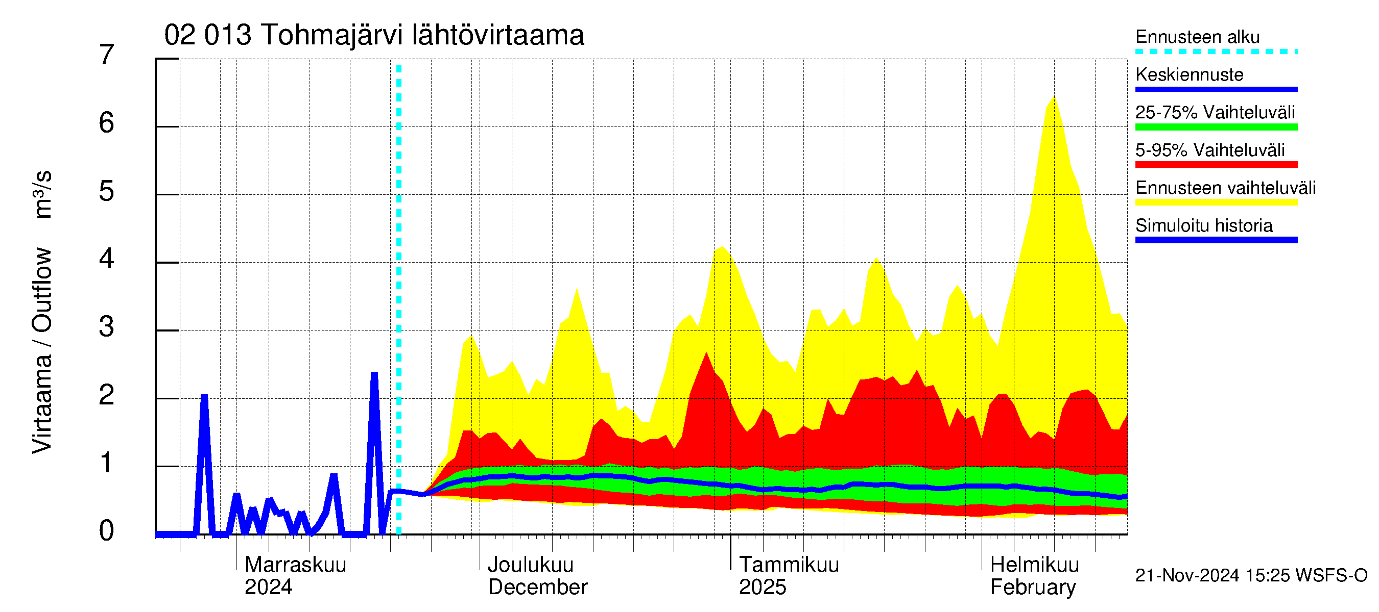 Tohmajoen vesistöalue - Tohmajärvi: Lähtövirtaama / juoksutus - jakaumaennuste