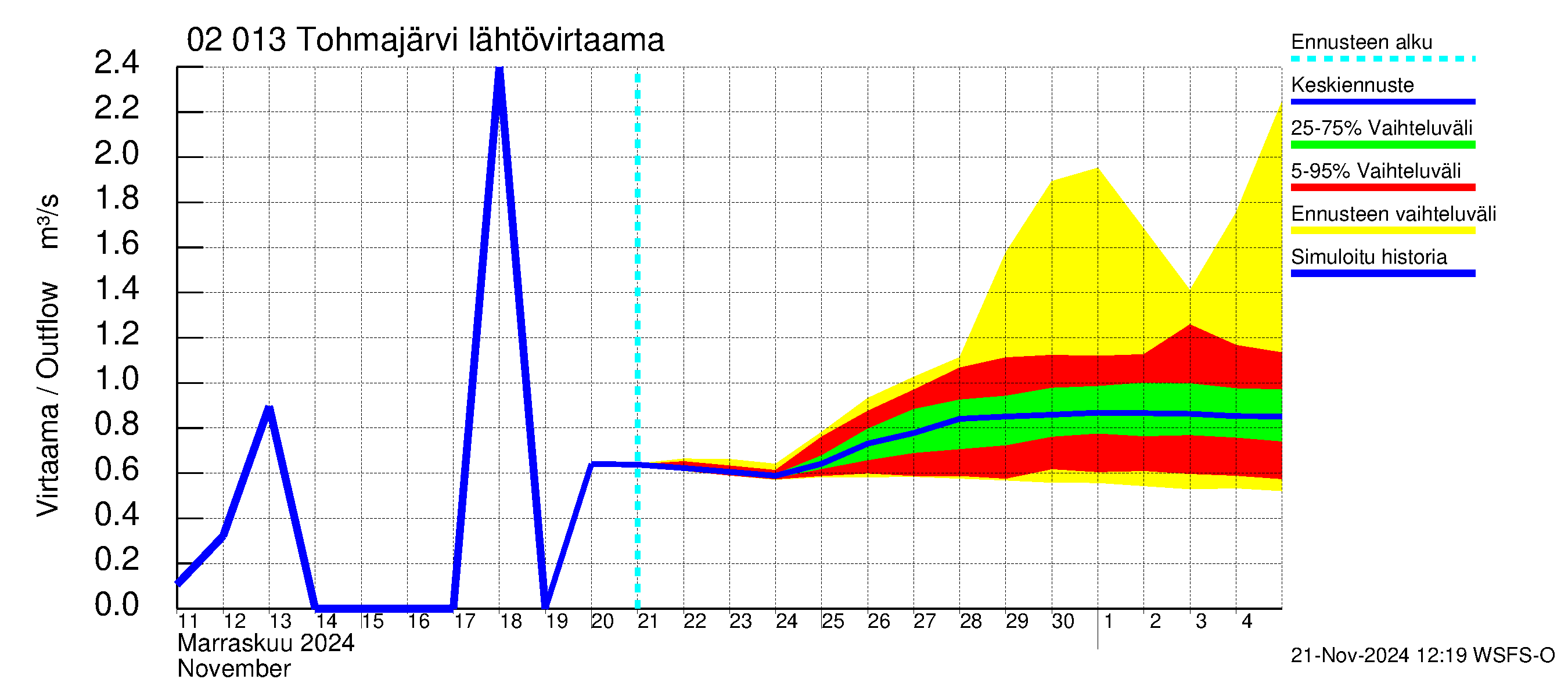 Tohmajoen vesistöalue - Tohmajärvi: Lähtövirtaama / juoksutus - jakaumaennuste