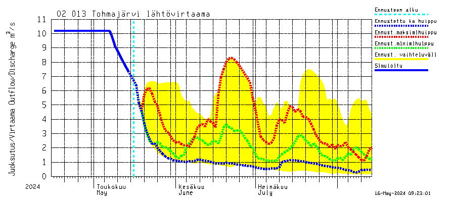 Tohmajoen vesistöalue - Tohmajärvi: Lhtvirtaama / juoksutus - huippujen keski- ja riennusteet