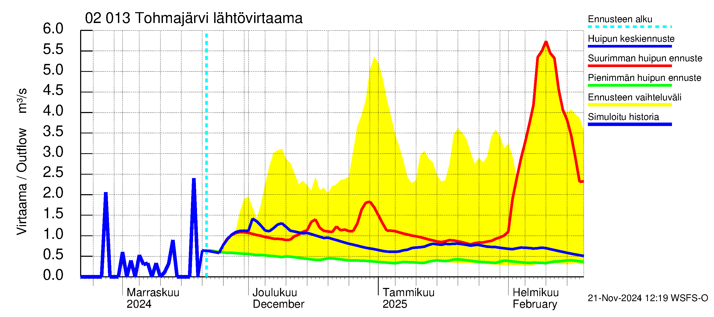 Tohmajoen vesistöalue - Tohmajärvi: Lähtövirtaama / juoksutus - huippujen keski- ja ääriennusteet