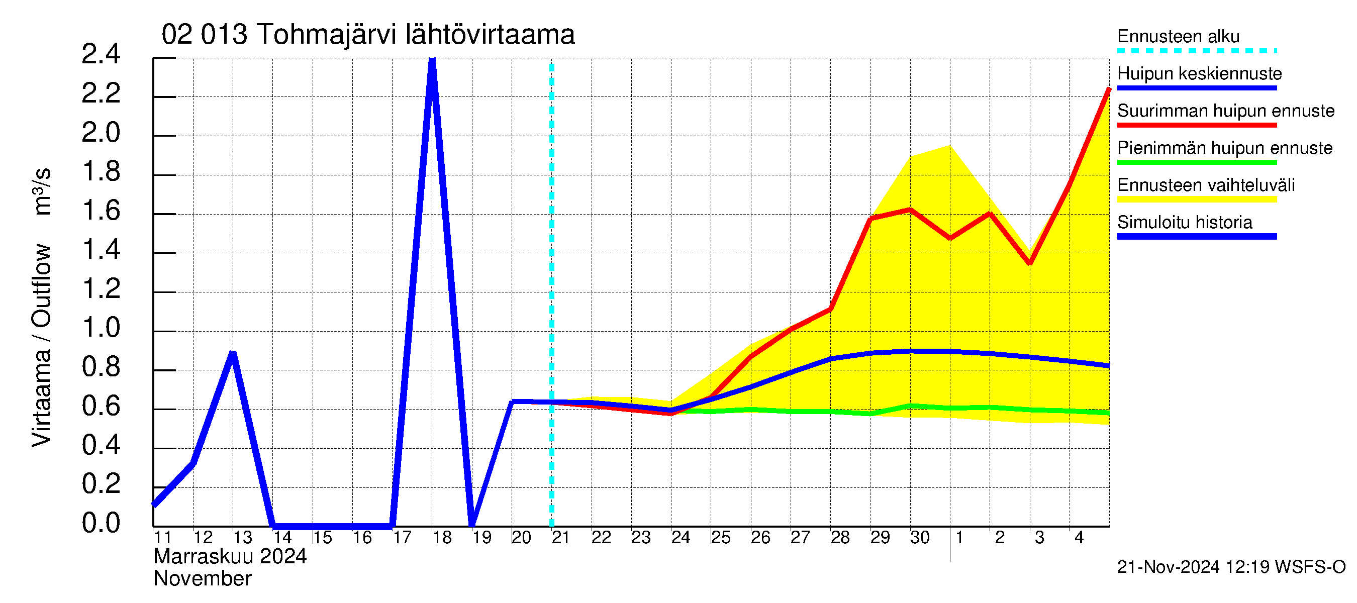 Tohmajoen vesistöalue - Tohmajärvi: Lähtövirtaama / juoksutus - huippujen keski- ja ääriennusteet